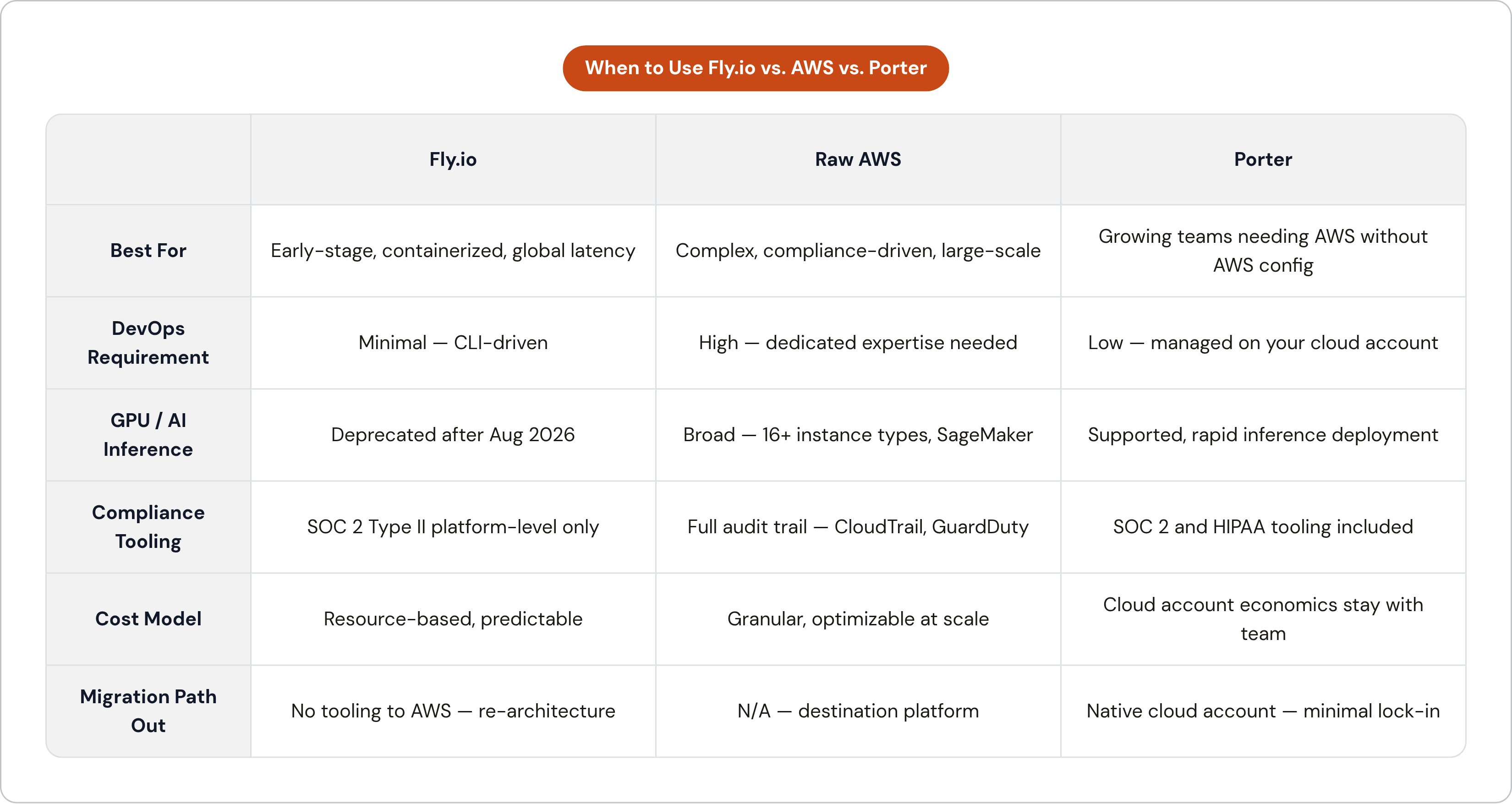 Table: When to Use Fly.io vs. AWS vs. Porter. Compares Best For, DevOps Requirement, GPU / AI Inference, Compliance Tooling, and 2 more by Fly.io, Raw AWS and Porter.