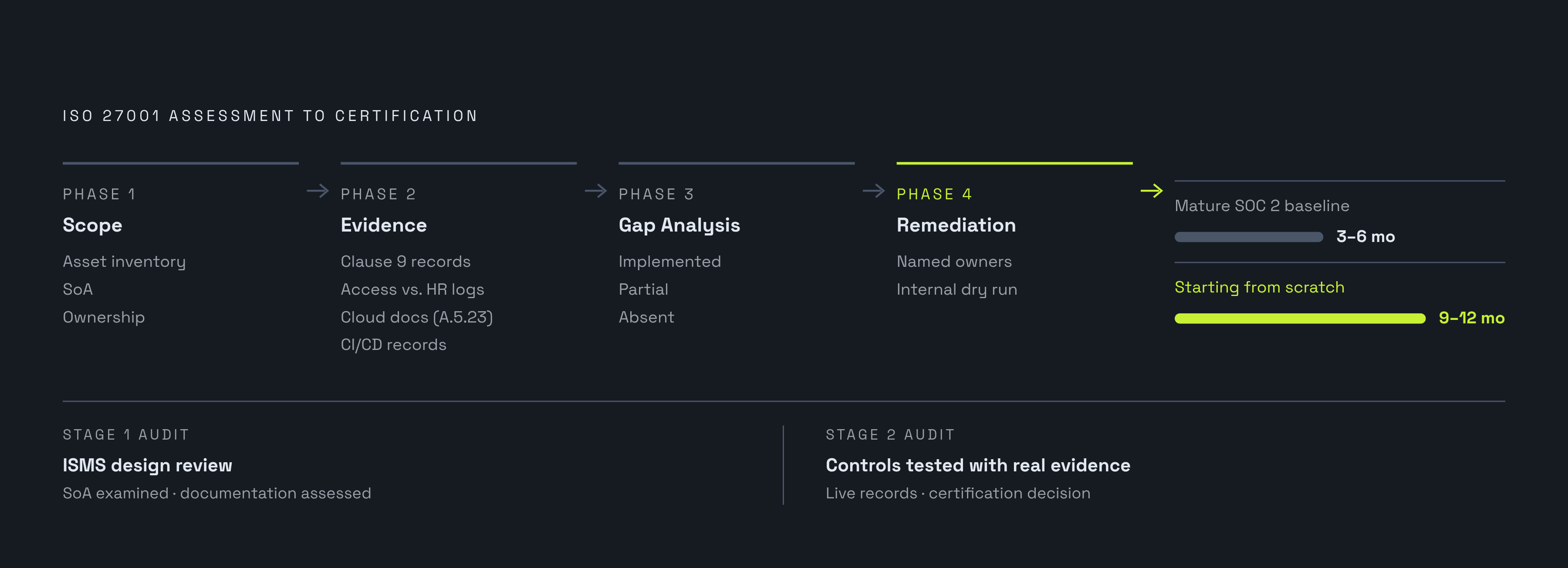 Diagram: From Gap Assessment to Certificate: Four Phases, One Timeline. Visualizes: Show the four-phase assessment process as a horizontal stepped flow, then extend it into the certification timeline.