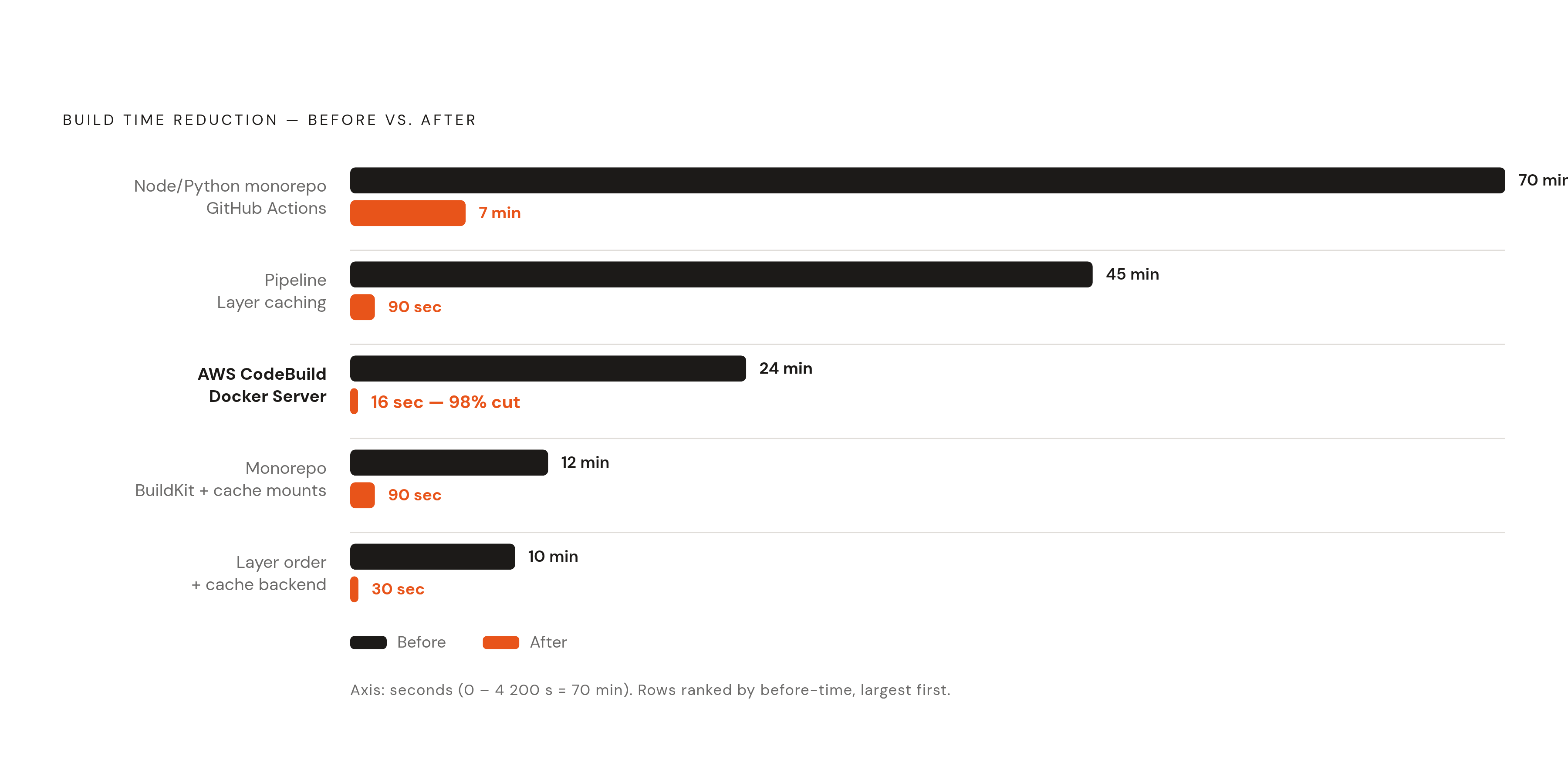 Diagram: What Cache Optimization Actually Recovers. Visualizes: Show the real before/after build times from the article as a ranked set of paired comparisons, illustrating the scale of time savings across different teams and setups.