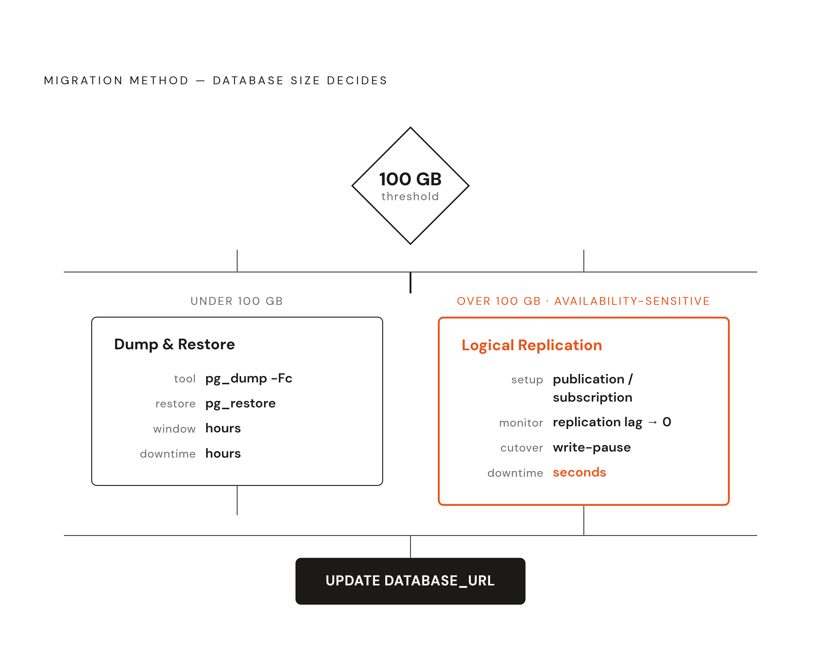 Diagram: Pick Your Migration Method: One Decision, Two Paths. Visualizes: Visualize the migration method decision as a single branching flow driven by one threshold: database size.
