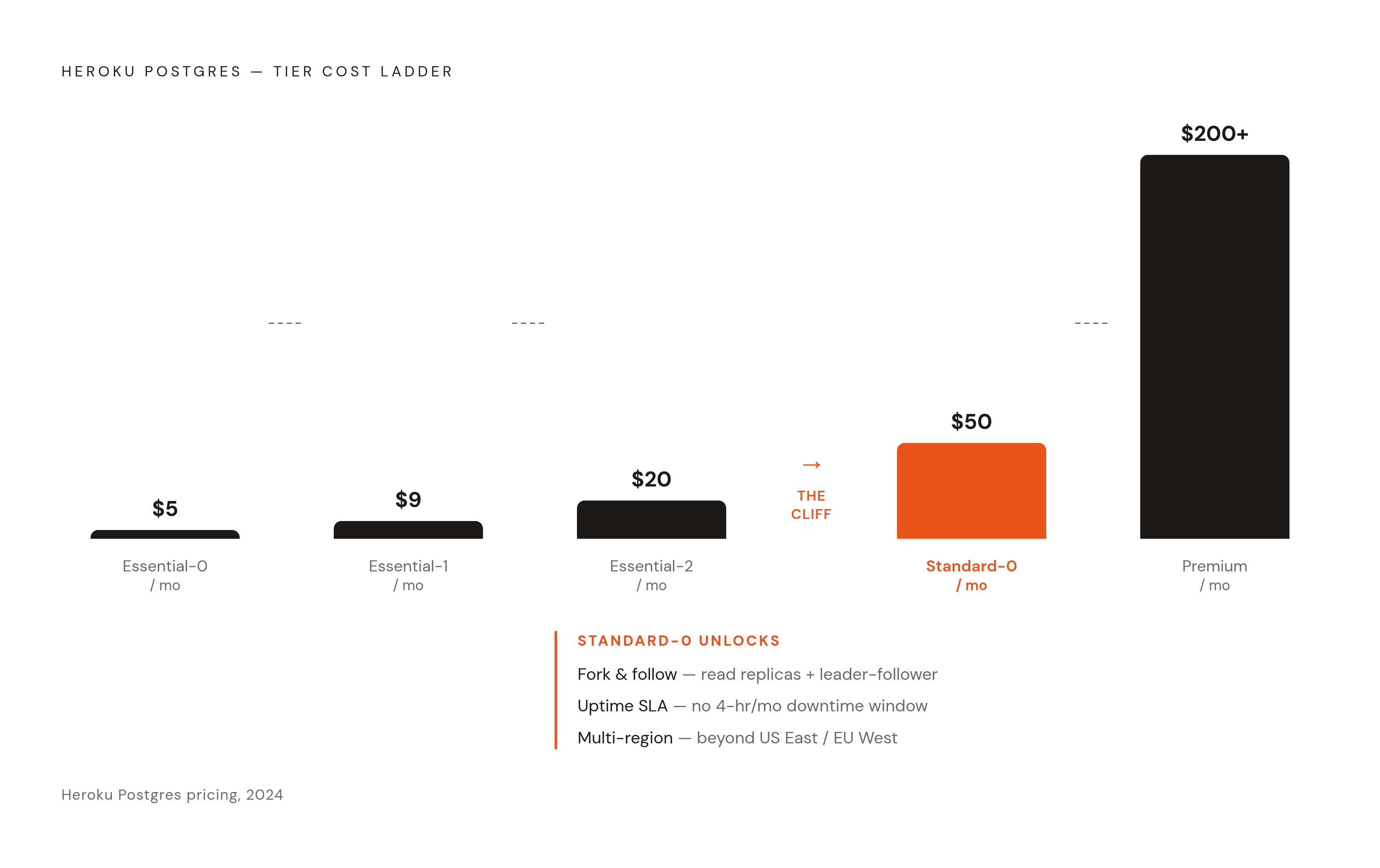 Diagram: Heroku Pricing Cliff: From $20 to $50. Visualizes: Show the Heroku Postgres tier progression as a stepped cost ladder: Essential-0 at $5/mo, Essential-1 at $9/mo, Essential-2 at $20/mo, then the sharp jump to Standard-0 at $50/mo and…