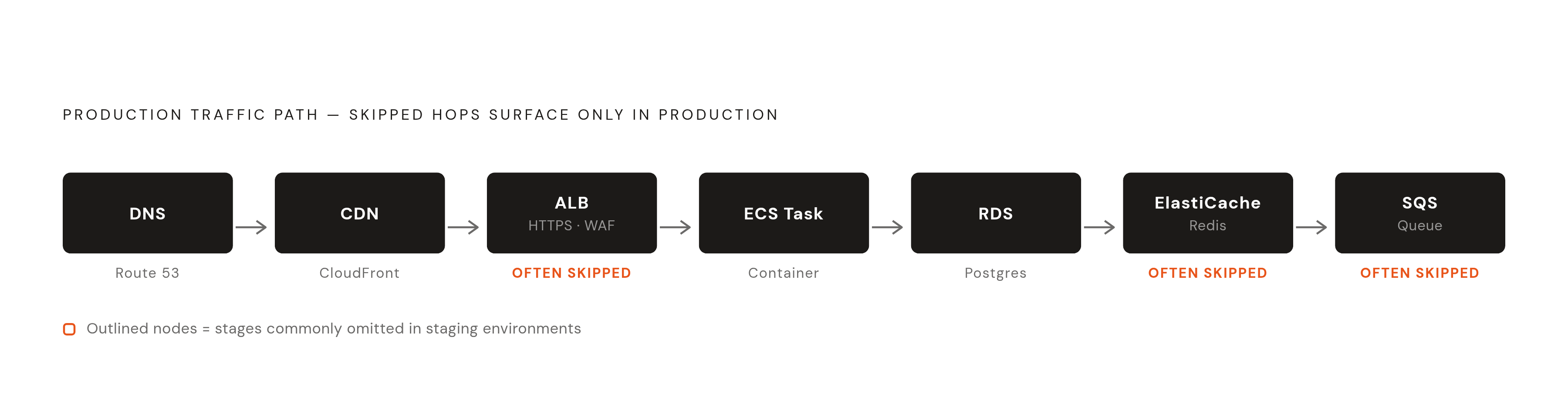 Diagram: The Production Traffic Path: Every Hop Must Exist in Staging. Visualizes: Visualize the complete production traffic path that every staging environment must replicate, as described in the article: DNS → CDN → ALB (with HTTPS termination…