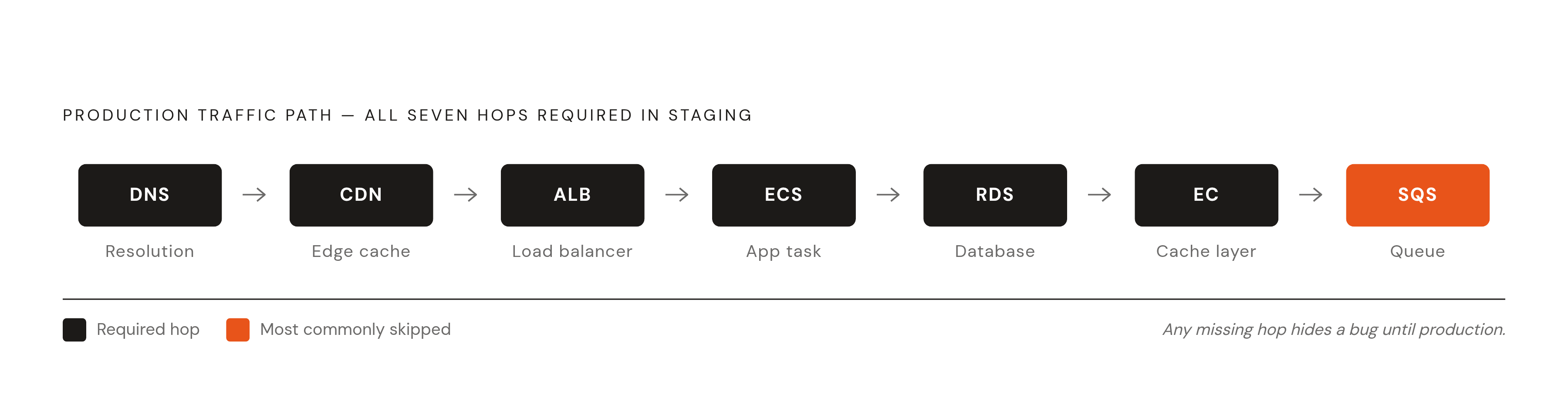 Diagram: Every Production Hop Must Exist in Staging. Visualizes: Visualize the full production traffic path as a linear flow of seven named hops: DNS → CDN → ALB → ECS Task → RDS → ElastiCache → SQS.