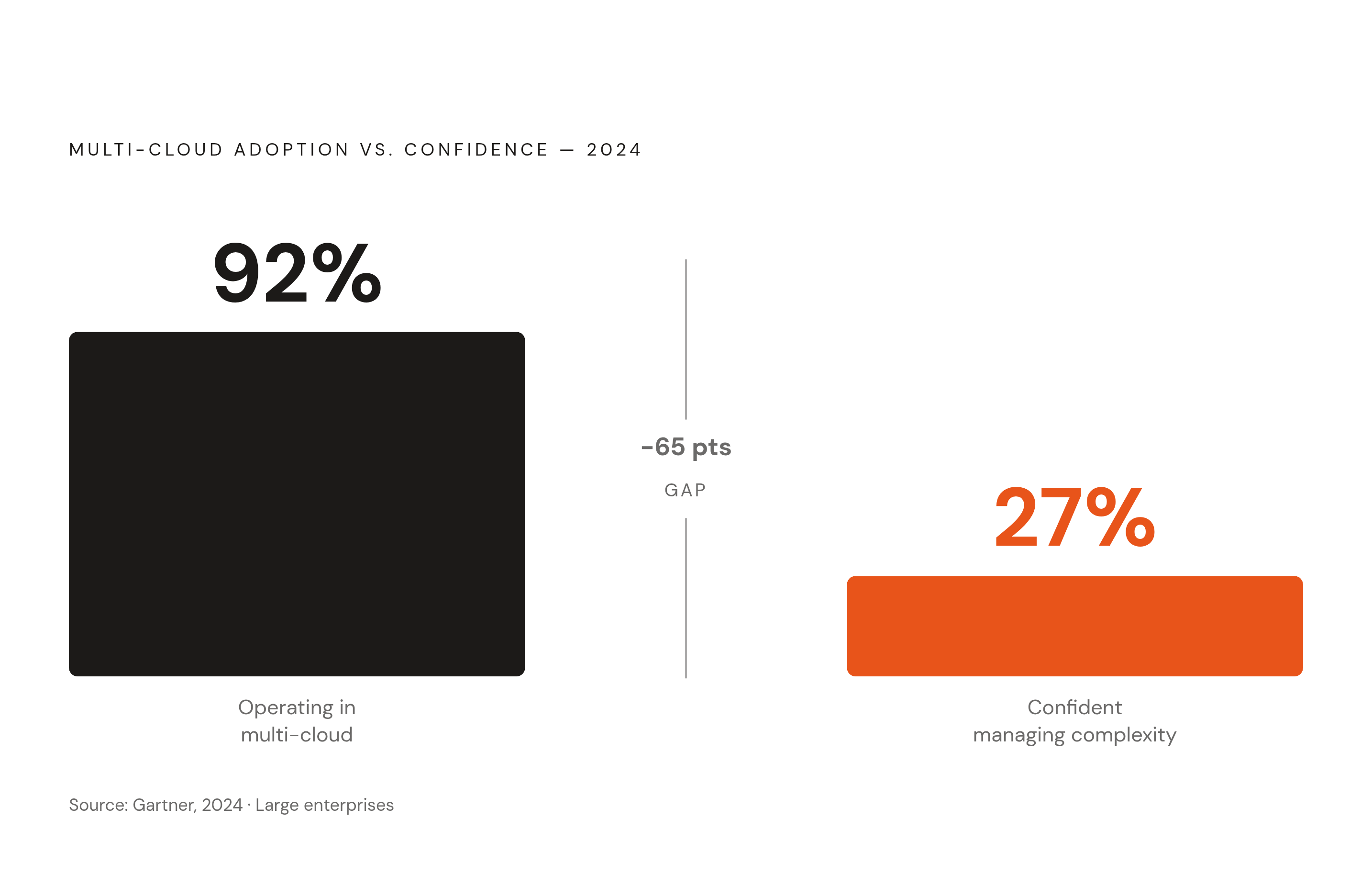 Diagram: Multi-Cloud Reality: Adoption vs. Confidence. Visualizes: Show the stark contrast between two numbers from a 2024 Gartner report: 92% of large enterprises operate in a multi-cloud environment, yet only 27% feel confident managing the…