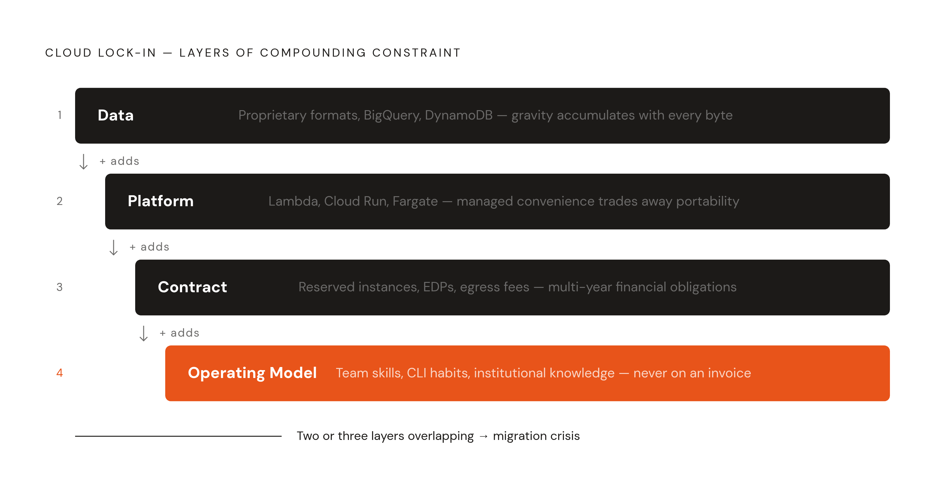 Diagram: Four Layers of Cloud Lock-In, Ranked by Structural Depth. Visualizes: Visualize the four distinct layers of cloud lock-in as a stacked or ranked structure, ordered from most structural to least obvious: Data (proprietary formats/query…