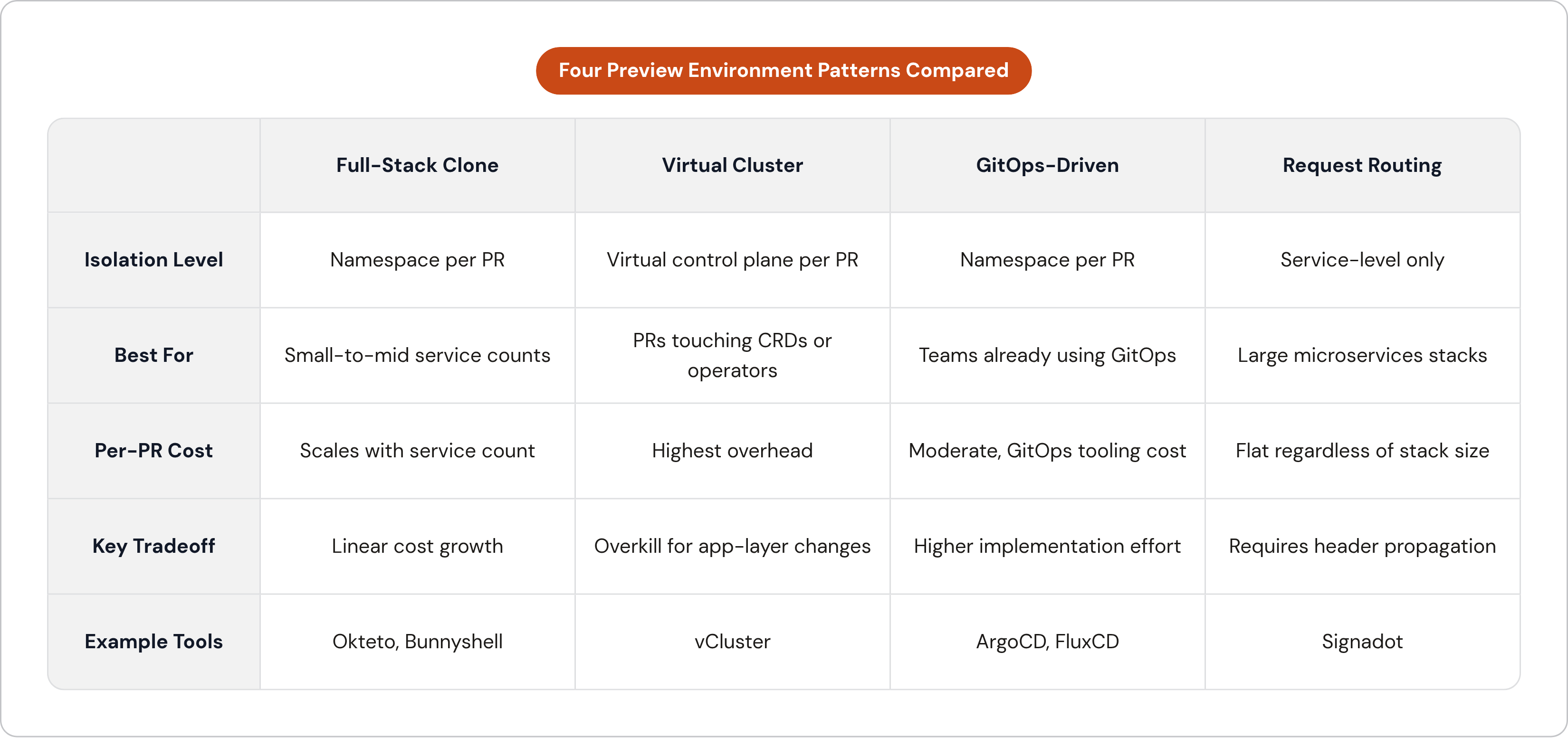 Table: Four Preview Environment Patterns Compared. Compares Isolation Level, Best For, Per-PR Cost, Key Tradeoff, and 1 more by Full-Stack Clone, Virtual Cluster, GitOps-Driven and Request Routing.