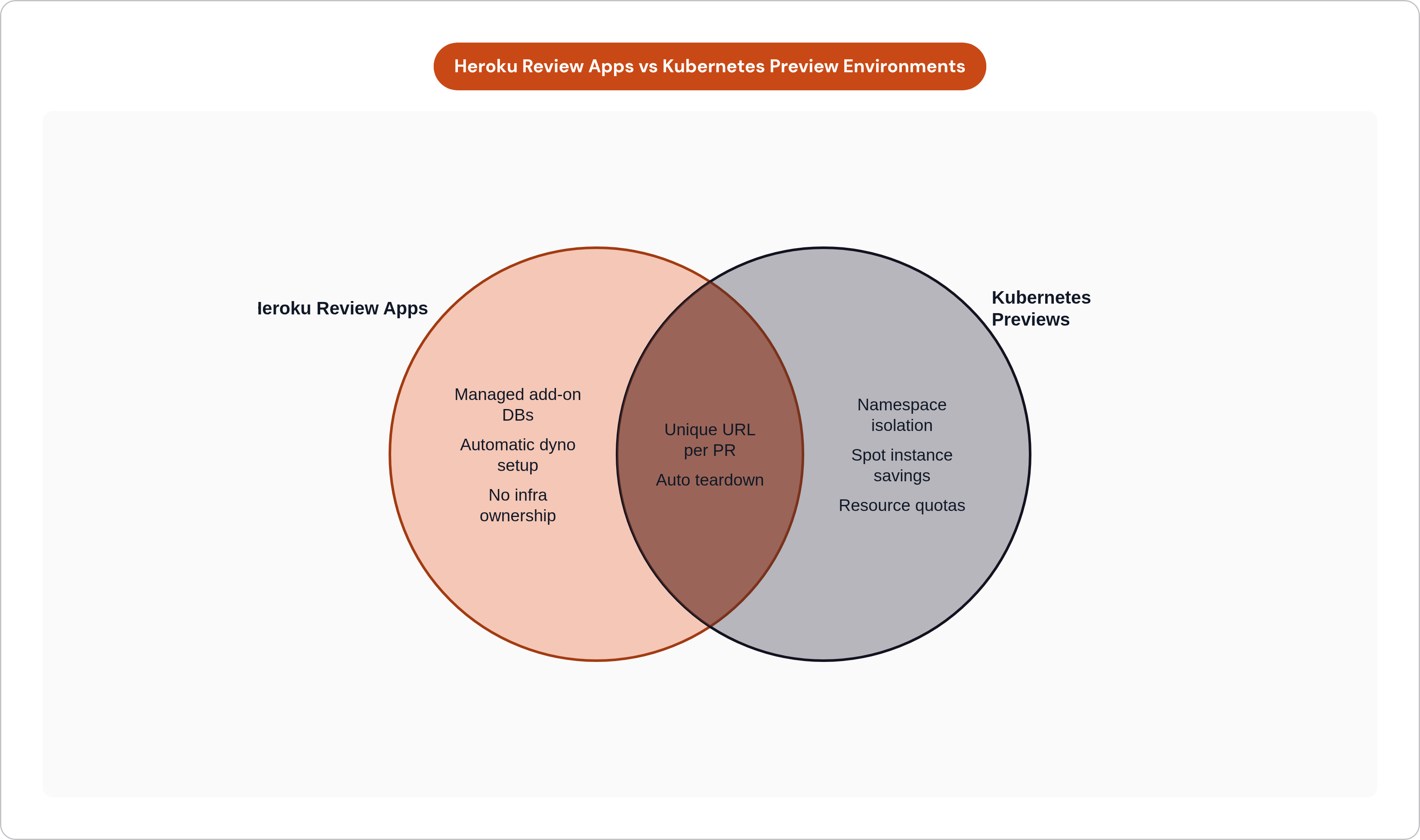 Venn diagram: Heroku Review Apps vs Kubernetes Preview Environments. Compares Heroku Review Apps and Kubernetes Previews; overlap: Shared Capabilities.
