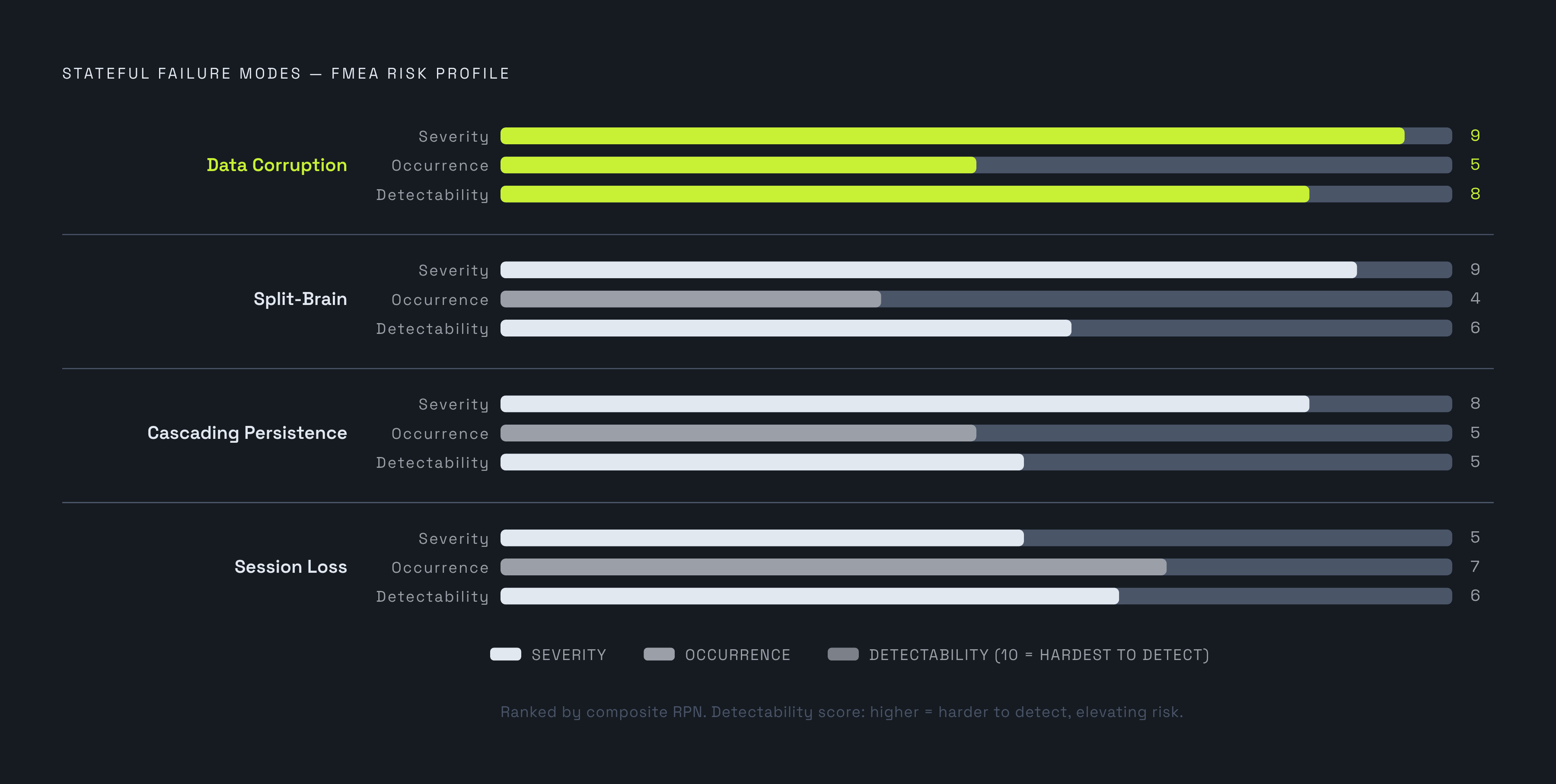 Diagram: Four Failure Modes, Ranked by Composite Risk. Visualizes: Show the four stateful failure modes ranked by their FMEA risk profile, using three scored dimensions: Severity, Occurrence, and Detectability (each implicitly 1–10).