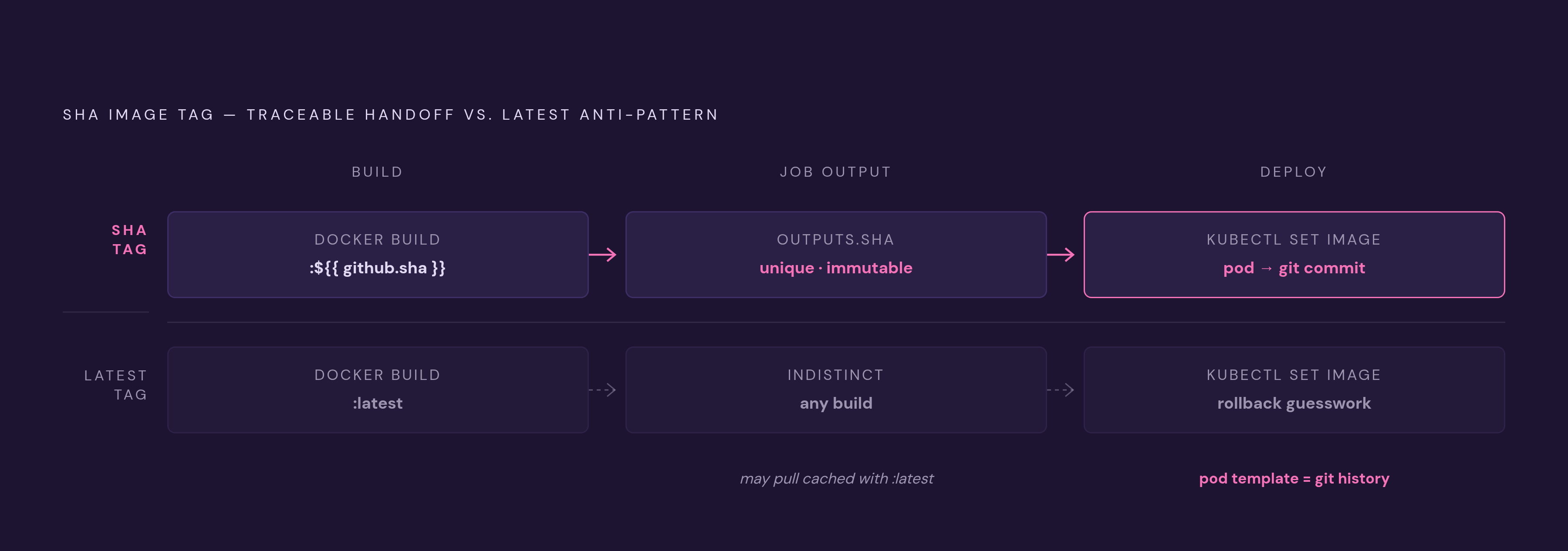 Diagram: SHA Tagging: How the Build-to-Deploy Handoff Stays Traceable. Visualizes: Illustrate the image tag flowing as a handoff artifact through three pipeline stages: Build (tags image with ${{ github.sha }}), job outputs (SHA passed between…