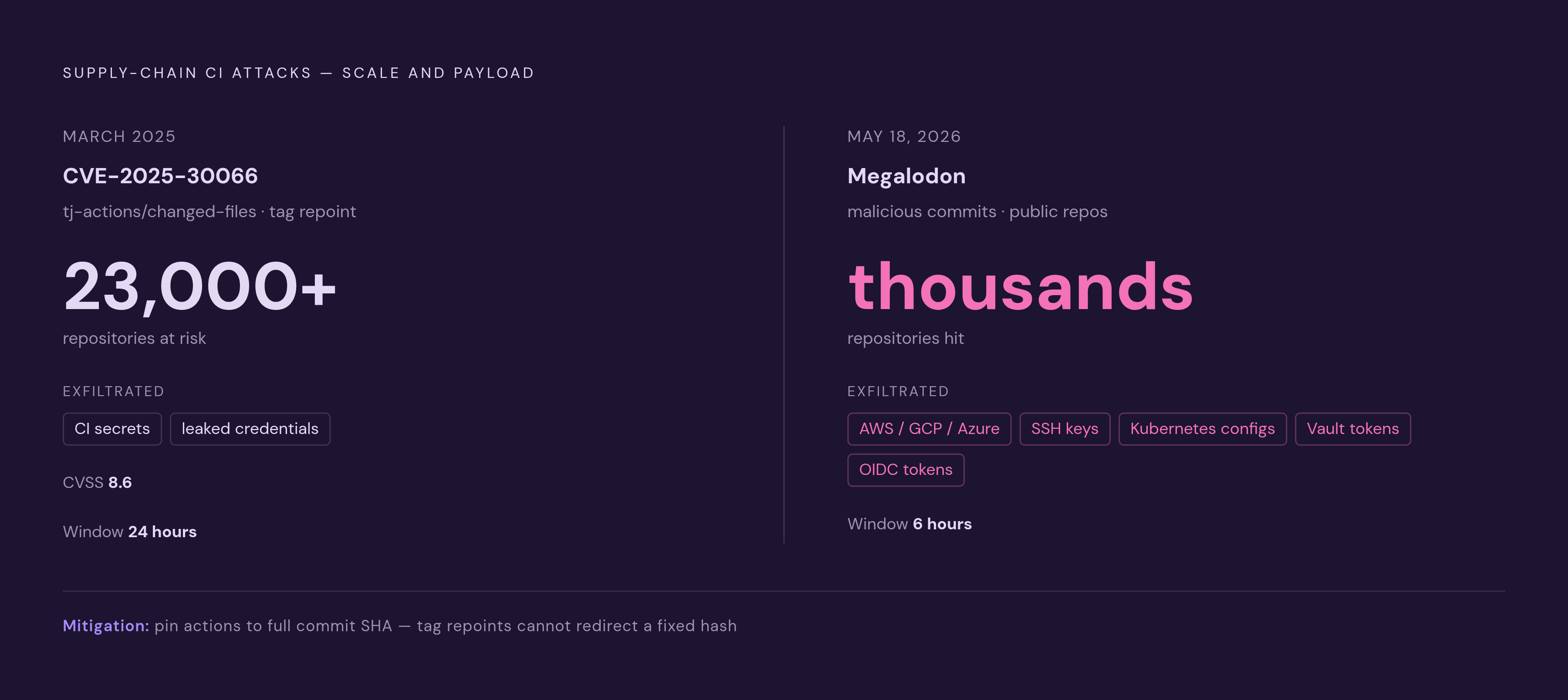 Diagram: Supply-Chain Attack Scale: tj-actions and Megalodon. Visualizes: Show two attack events as a compact ranked stat callout or annotated timeline.