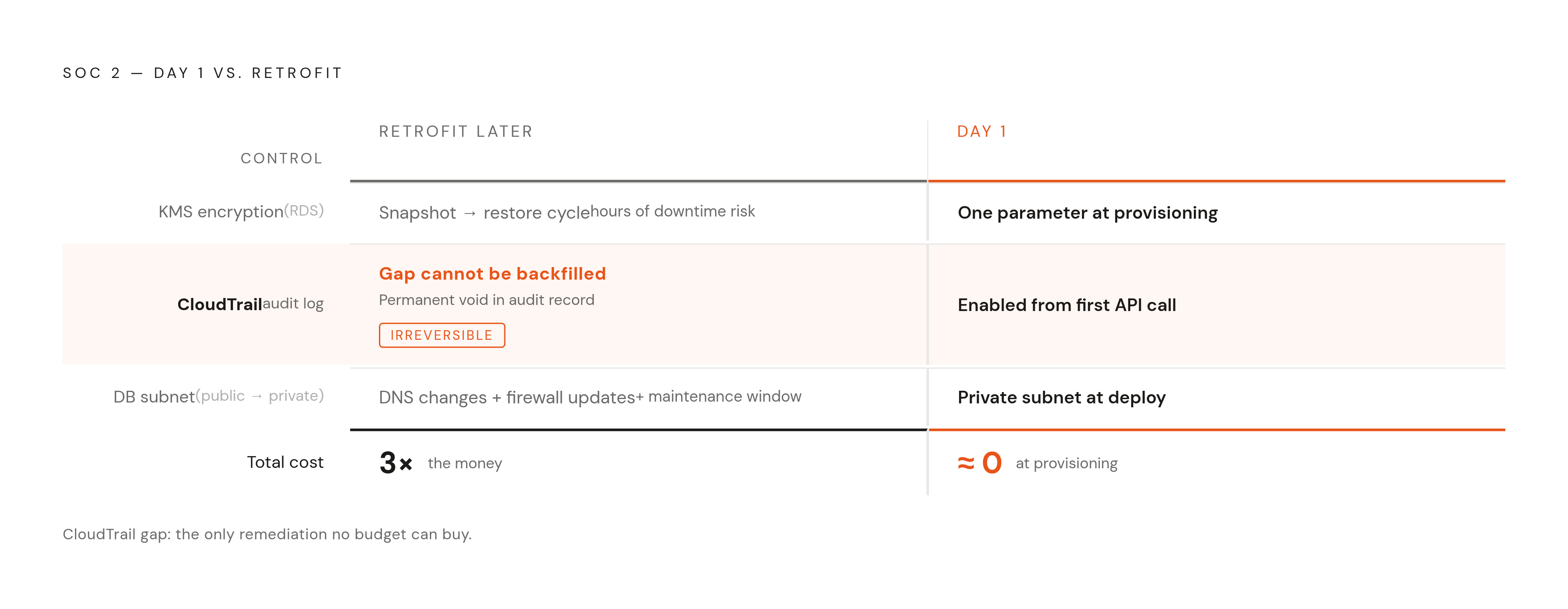 Diagram: Build-In vs. Bolt-On: The Compliance Cost Gap. Visualizes: Show the contrast between two paths: building SOC 2 controls from day one versus retrofitting them later.
