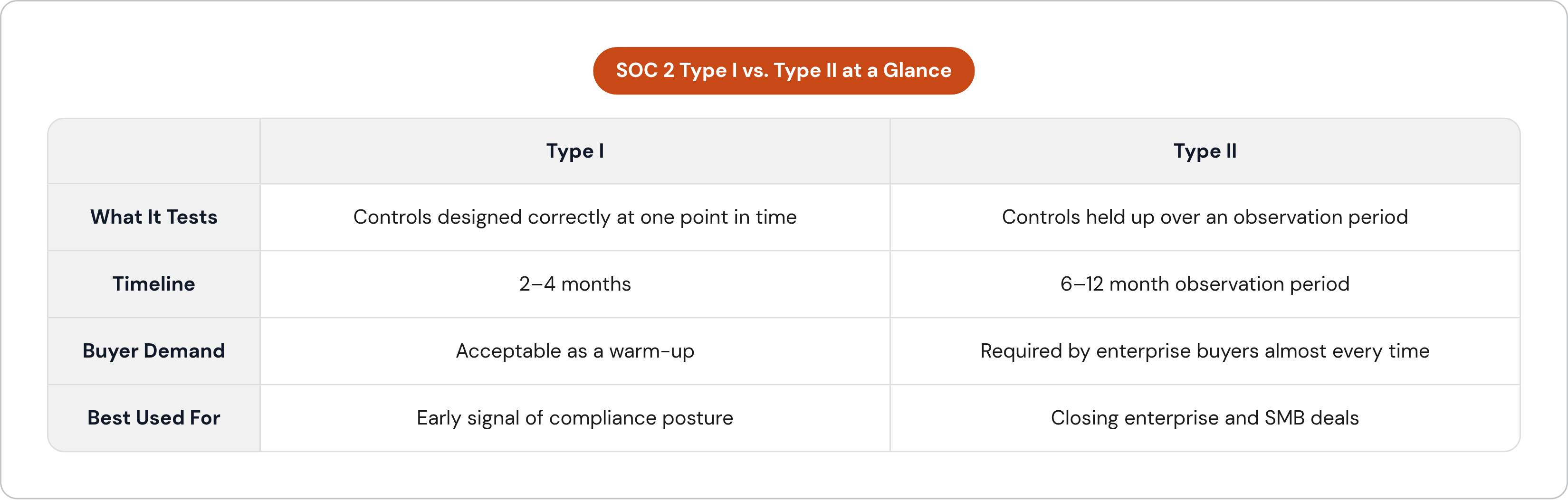 Table: SOC 2 Type I vs. Type II at a Glance. Compares What It Tests, Timeline, Buyer Demand and Best Used For by Type I and Type II.