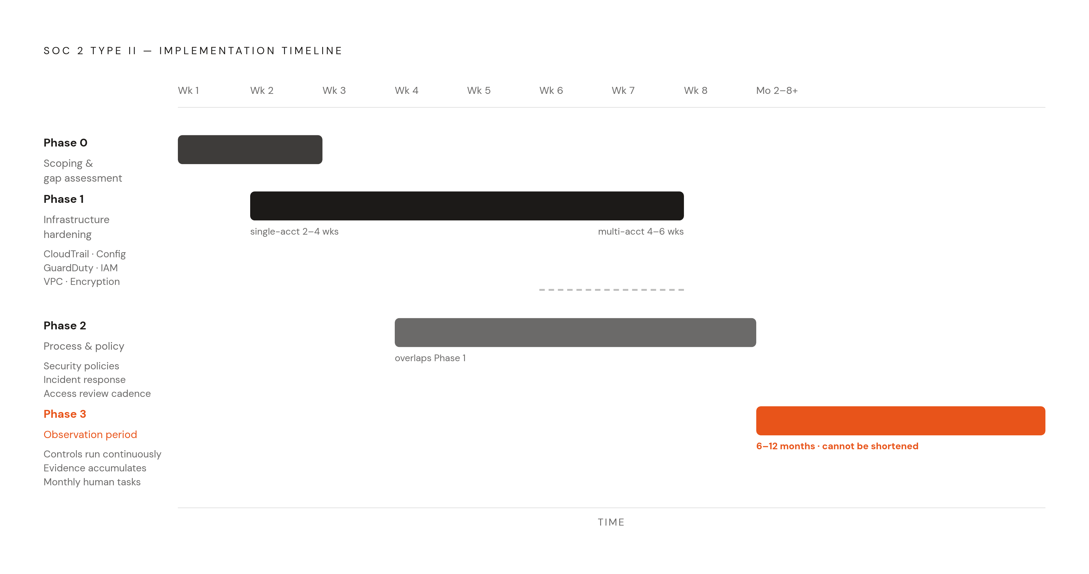 Diagram: SOC 2 Type II: A Phased Startup Timeline. Visualizes: Show a four-phase implementation timeline a startup without a dedicated DevOps team can follow to reach SOC 2 Type II.