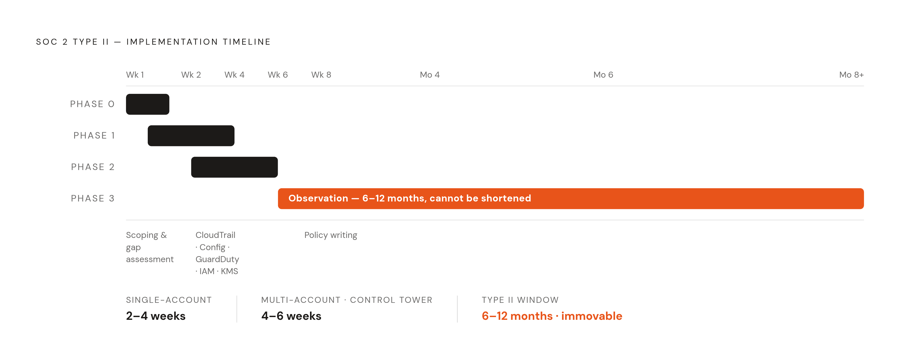 Diagram: SOC 2 Type II: A Startup's Four-Phase Roadmap. Visualizes: Visualize the phased implementation timeline: Phase 0 (weeks 1–2, scoping and gap assessment), Phase 1 (weeks 2–6, infrastructure hardening — CloudTrail, Config, GuardDuty, VPC…