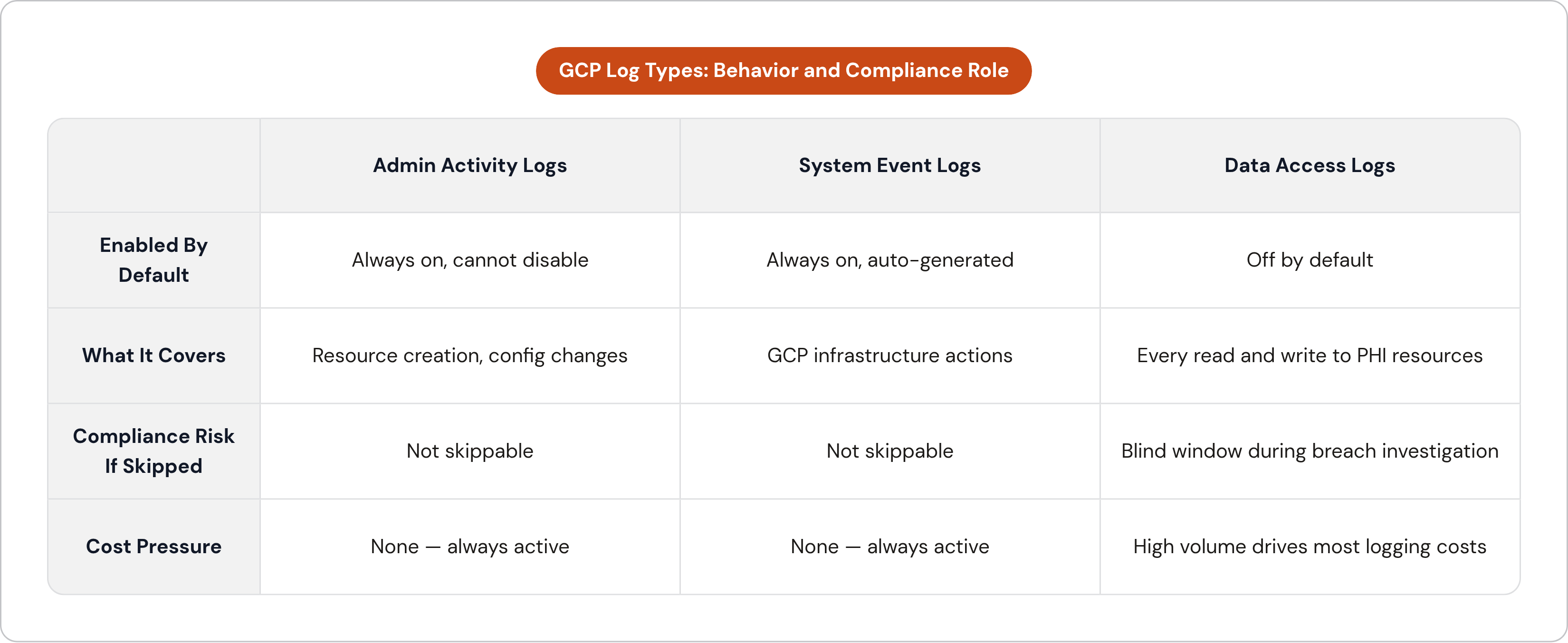 Table: GCP Log Types: Behavior and Compliance Role. Compares Enabled By Default, What It Covers, Compliance Risk If Skipped and Cost Pressure by Admin Activity Logs, System Event Logs and Data Access Logs.