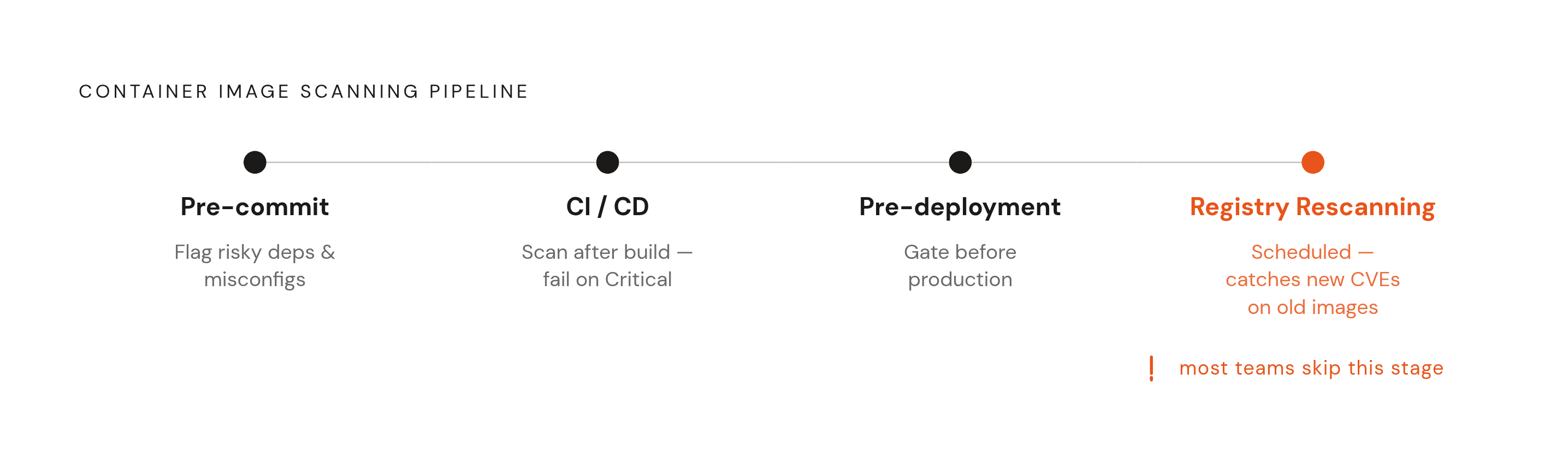 Diagram: Four Stages of a Container Scanning Pipeline. Visualizes: Show the four sequential stages of a container image scanning pipeline as described in the article: (1) Pre-commit — flag risky dependencies and misconfigurations before they land…