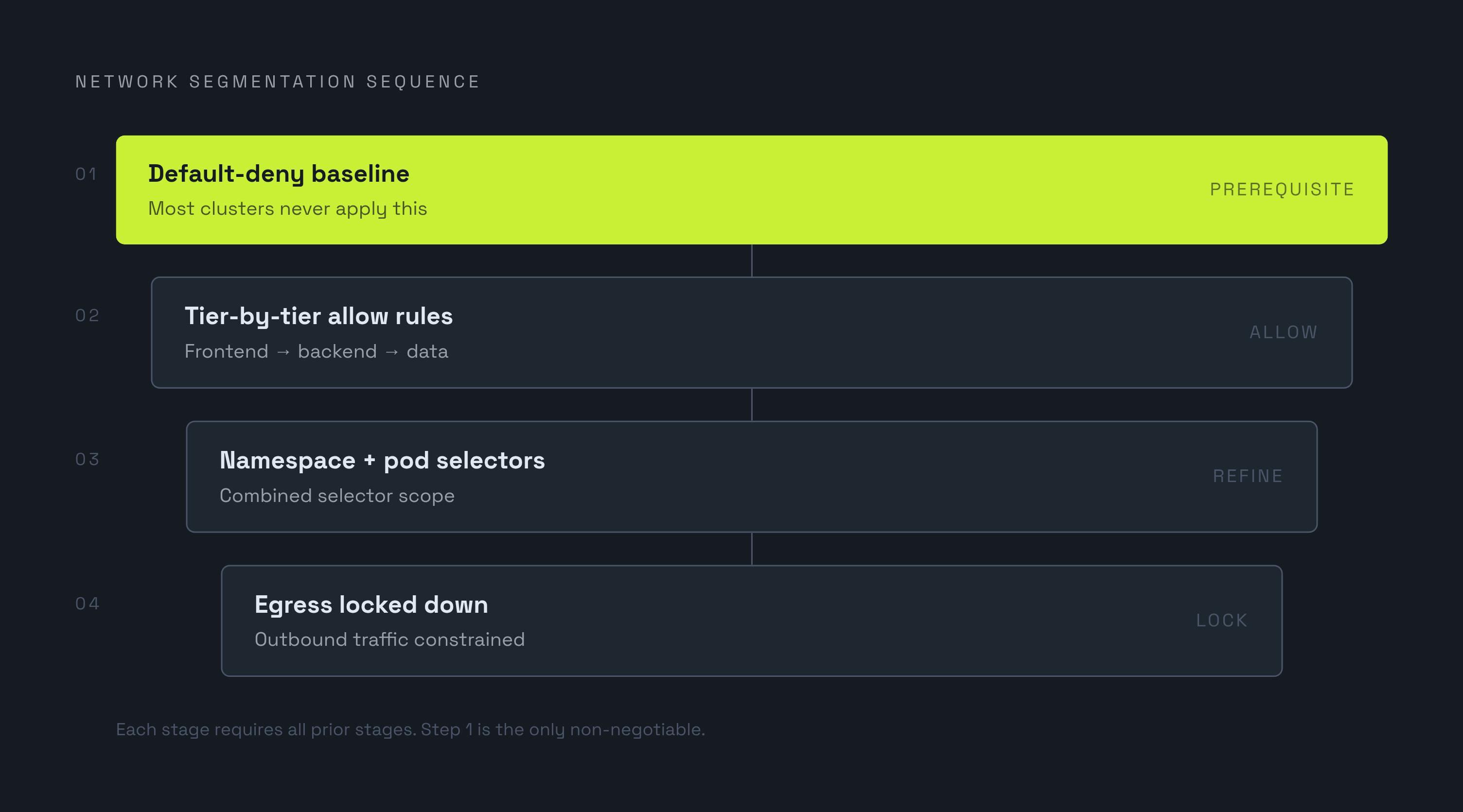 Diagram: Four Steps to a Deliberate Network Posture. Visualizes: Show the four-stage sequence for building Kubernetes network segmentation described at the article's close: (1) default-deny baseline, (2) tier-by-tier allow rules, (3) namespace and…