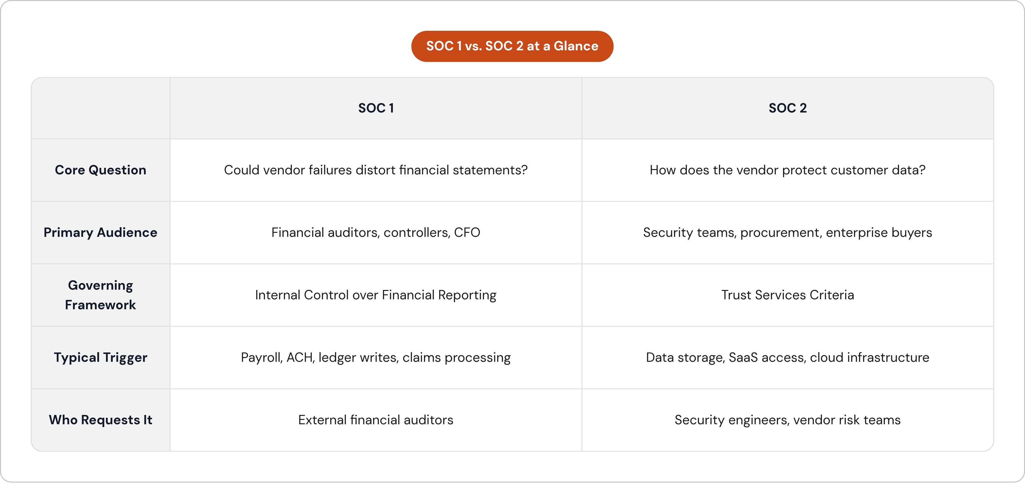 Table: SOC 1 vs. SOC 2 at a Glance. Compares Core Question, Primary Audience, Governing Framework, Typical Trigger, and 1 more by SOC 1 and SOC 2.