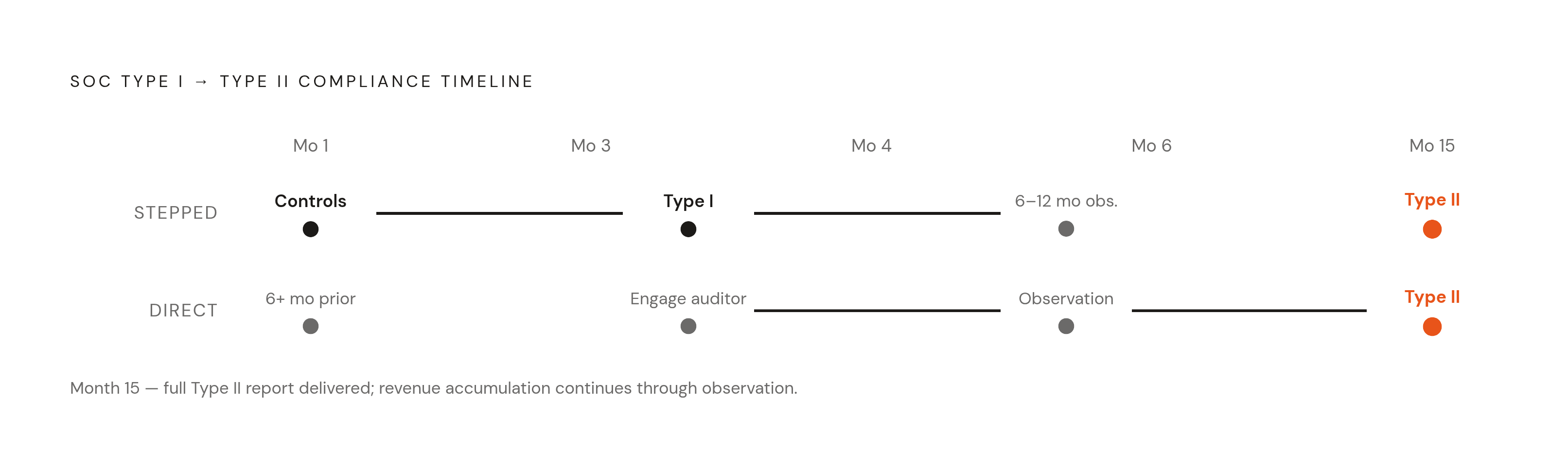 Diagram: Type I to Type II: The Fastest Path to a Full Audit. Visualizes: Illustrate the stepped timeline playbook for moving from Type I to Type II SOC compliance.