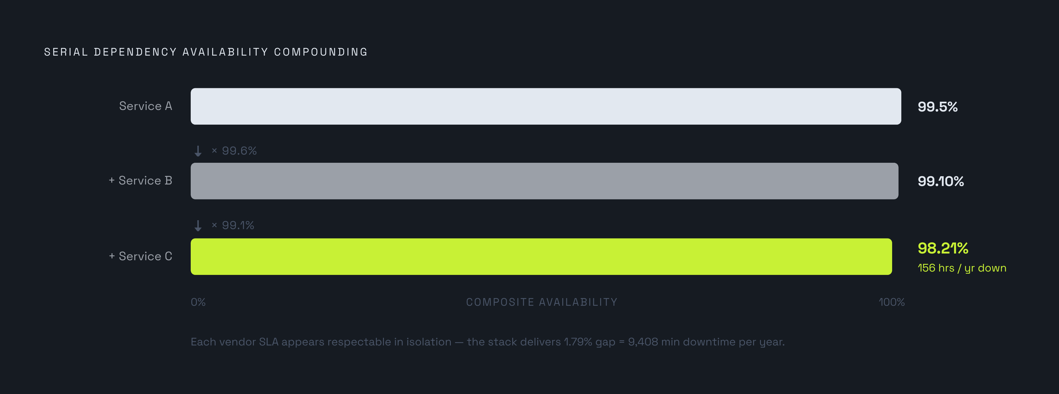 Diagram: How Serial Dependencies Silently Erode Your SLA. Visualizes: Show how multiplying three serial dependencies—each with a respectable individual SLA of 99.5%, 99.6%, and 99.1%—compounds to a composite availability of only 98.21%, equivalent…