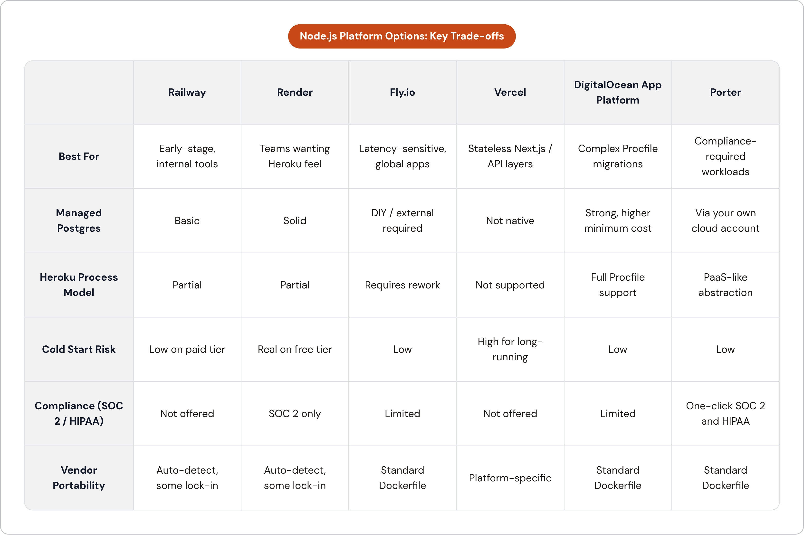 Table: Node.js Platform Options: Key Trade-offs. Compares Best For, Managed Postgres, Heroku Process Model, Cold Start Risk, and 2 more by Railway, Render, Fly.io, Vercel, and 2 more.