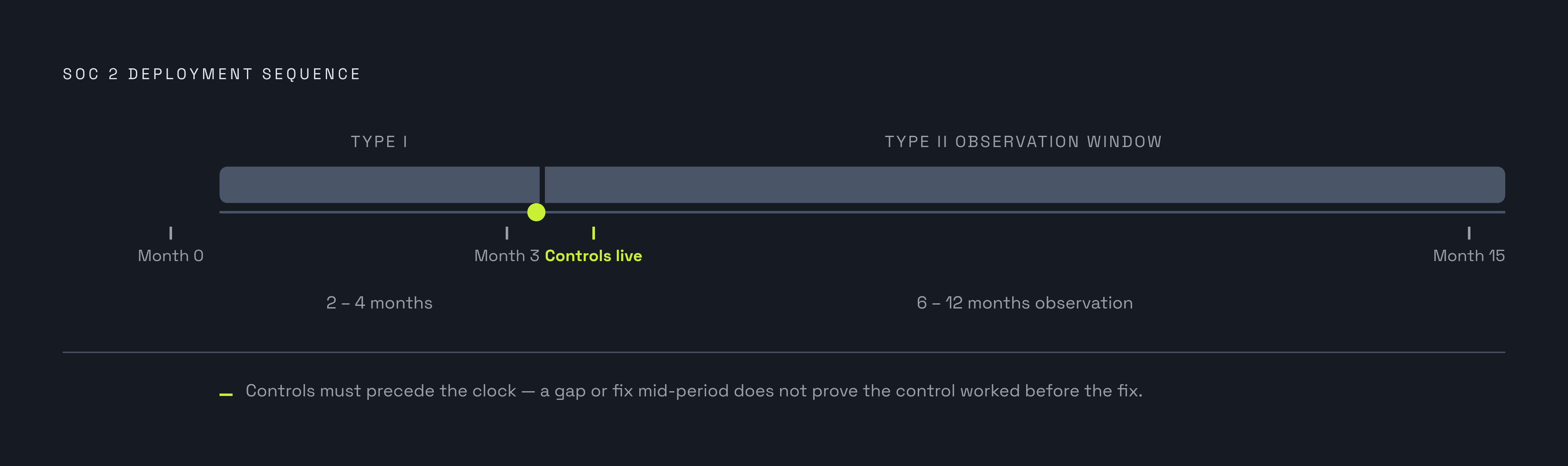 Diagram: SOC 2 Type I vs. Type II: The Observation Period Timeline. Visualizes: Illustrate the deployment sequencing constraint between SOC 2 Type I and Type II audits on a horizontal timeline.
