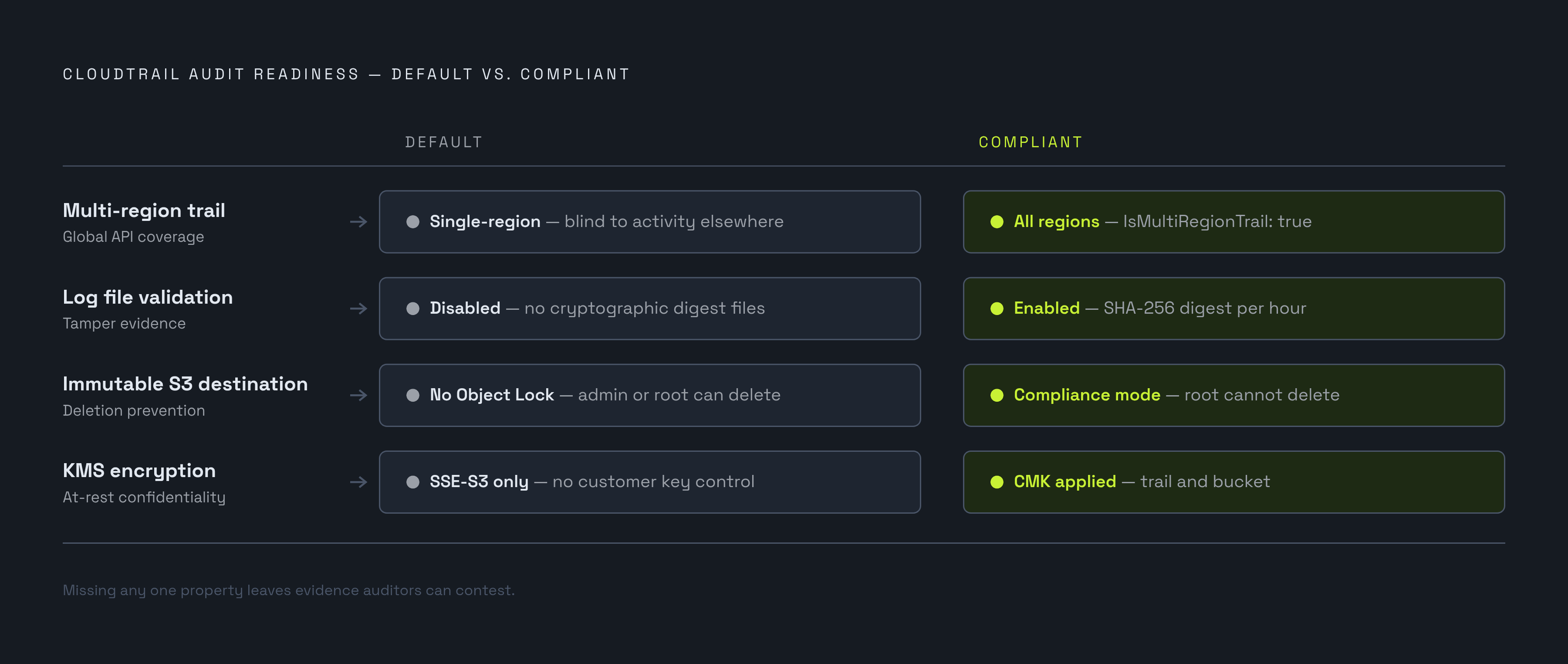 Diagram: CloudTrail Audit-Ready Configuration: Four Required Properties. Visualizes: Show the four properties that together make a CloudTrail setup audit-ready, contrasting the default (insufficient) state with the compliant target.