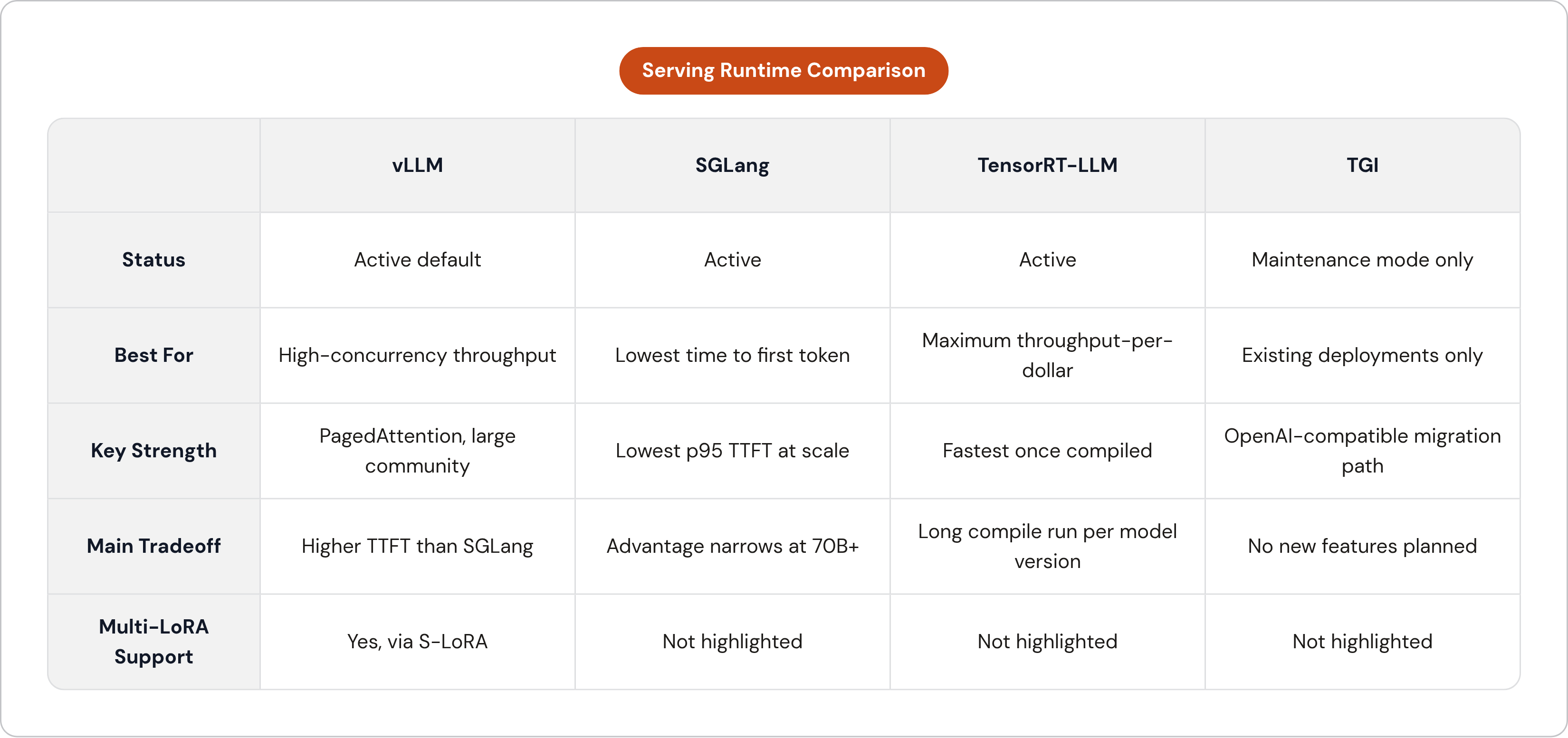 Table: Serving Runtime Comparison. Compares Status, Best For, Key Strength, Main Tradeoff, and 1 more by vLLM, SGLang, TensorRT-LLM and TGI.