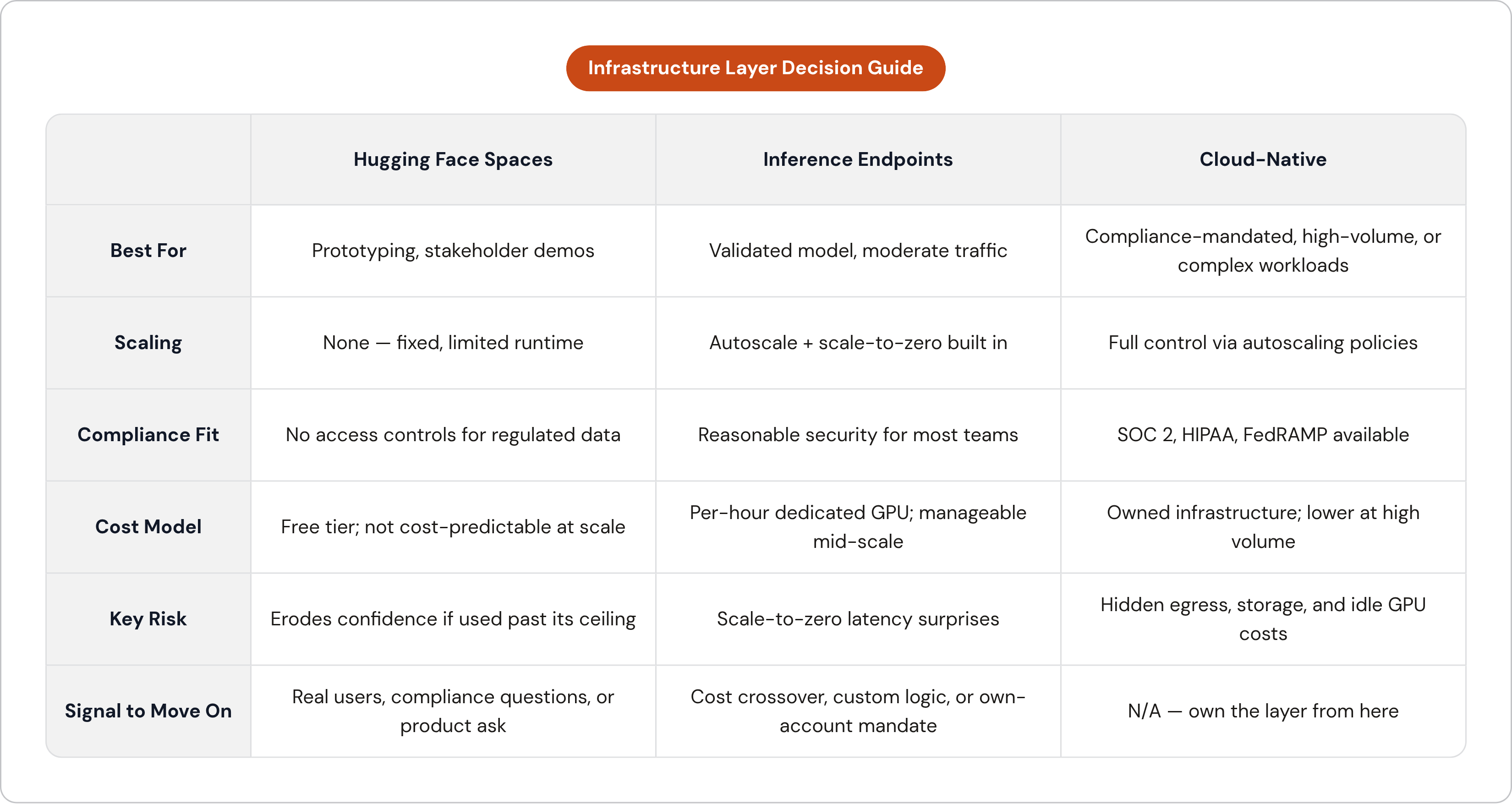 Table: Infrastructure Layer Decision Guide. Compares Best For, Scaling, Compliance Fit, Cost Model, and 2 more by Hugging Face Spaces, Inference Endpoints and Cloud-Native.