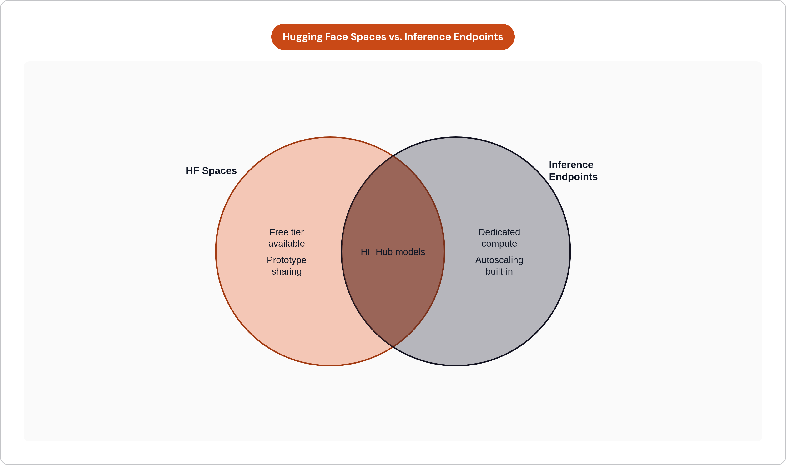 Venn diagram: Hugging Face Spaces vs. Inference Endpoints. Compares HF Spaces and Inference Endpoints; overlap: Shared Features.