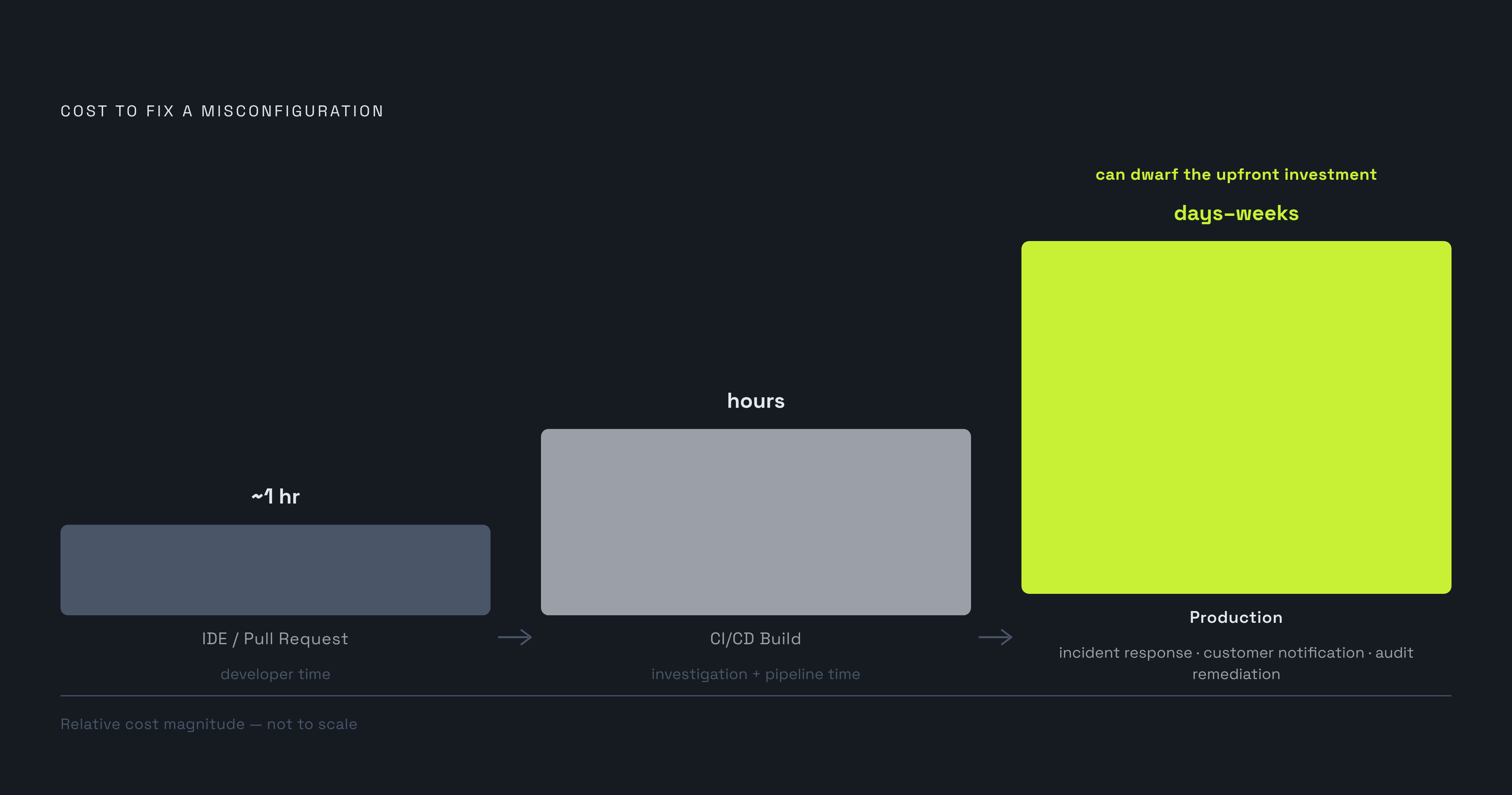 Diagram: The Compounding Cost of Late Compliance. Visualizes: Show how the cost of fixing a misconfiguration escalates across three stages: (1) IDE / pull request — roughly 1 hour of developer time; (2) CI/CD build stage — adds investigation and…