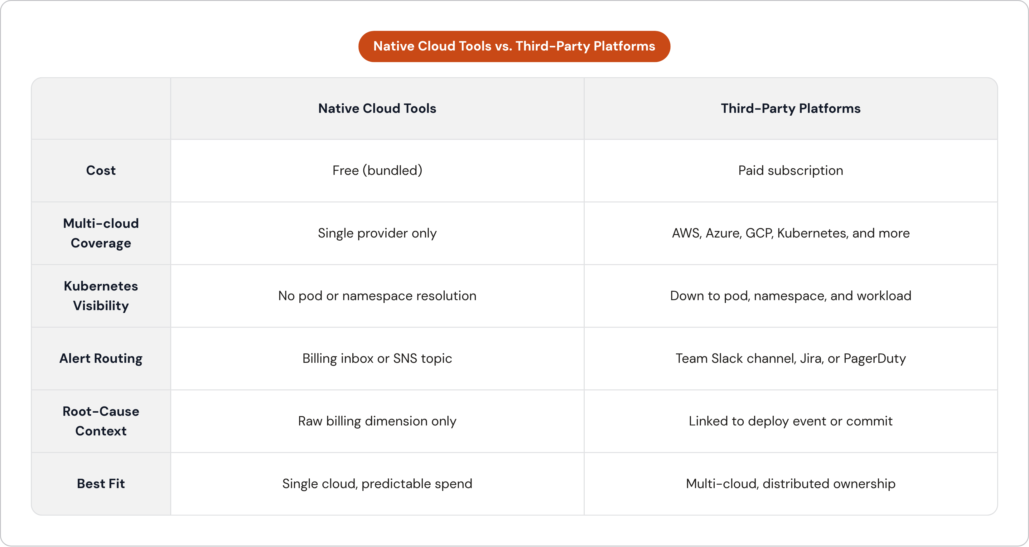 Table: Native Cloud Tools vs. Third-Party Platforms. Compares Cost, Multi-cloud Coverage, Kubernetes Visibility, Alert Routing, and 2 more by Native Cloud Tools and Third-Party Platforms.