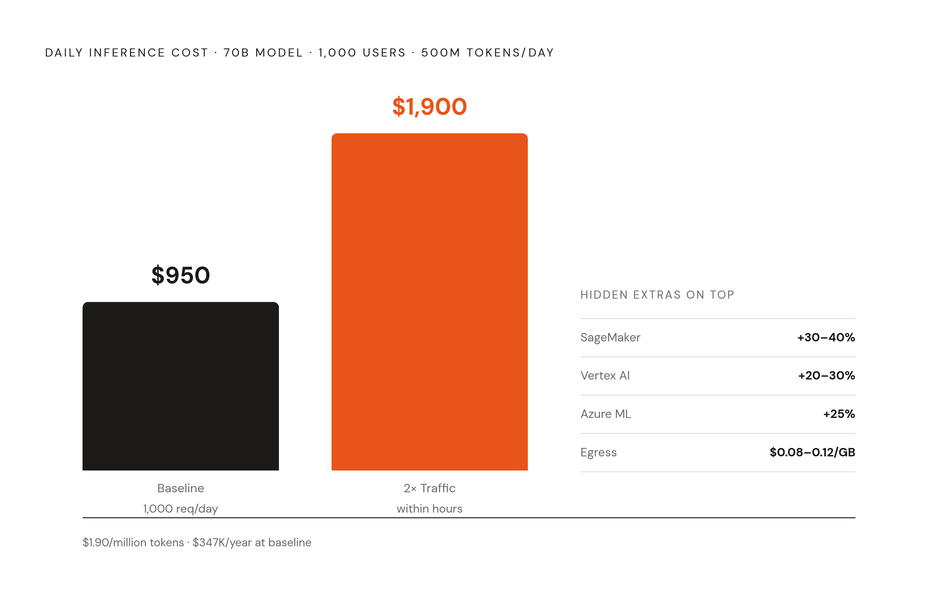 Diagram: The AI Inference Cost Explosion: A Daily Spend Snapshot. Visualizes: Show the concrete cost math for a 70B parameter model serving 1,000 daily active users at 1,000 requests/day and 500 tokens/request: 500 million tokens/day at $1.90 per…