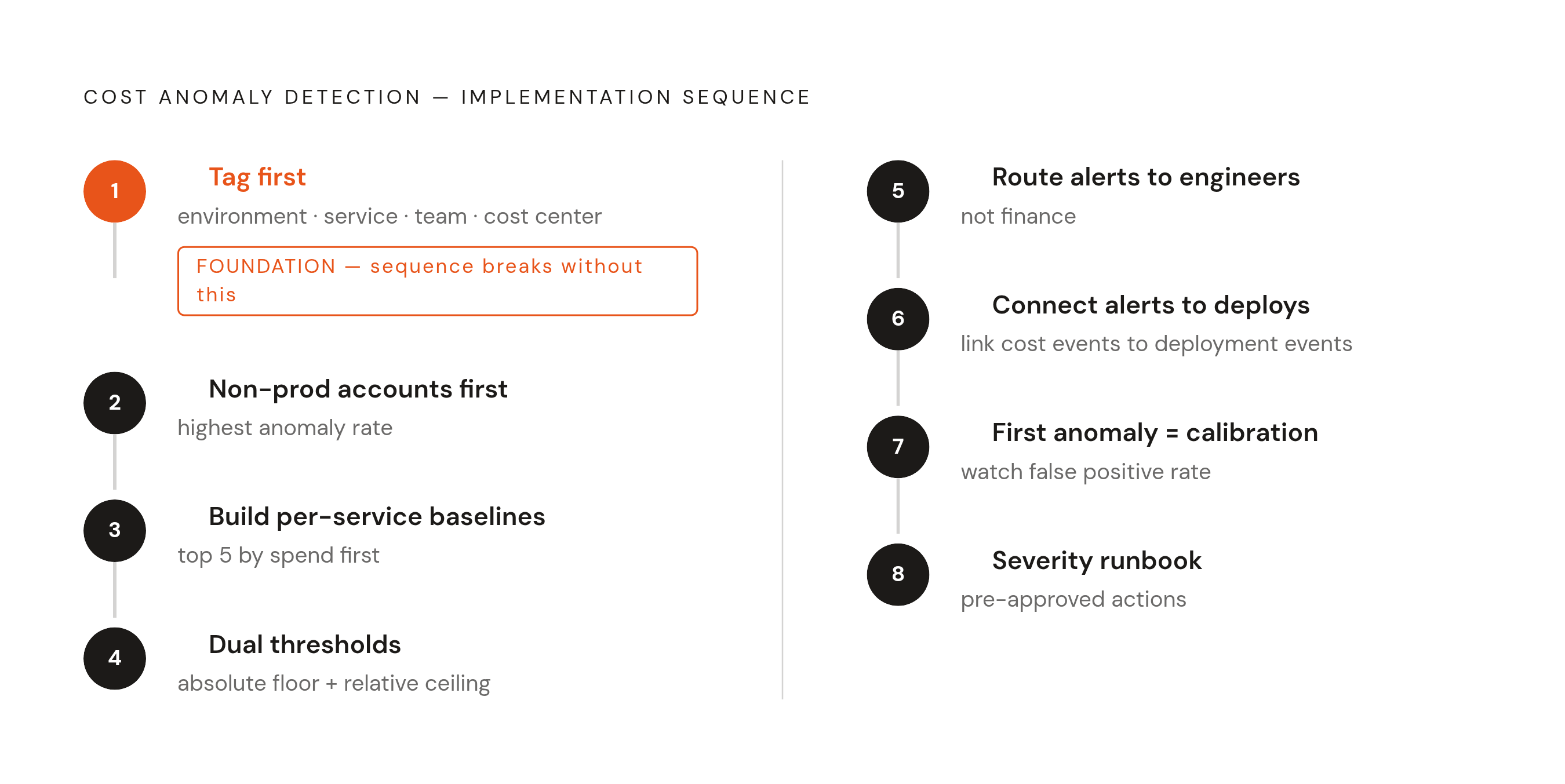 Diagram: Eight Steps to Production-Grade Cost Anomaly Detection. Visualizes: Visualize the ordered implementation sequence from the article as a stepped ladder or numbered flow: (1) Tag first — environment, service, team, cost center; (2) Tag…