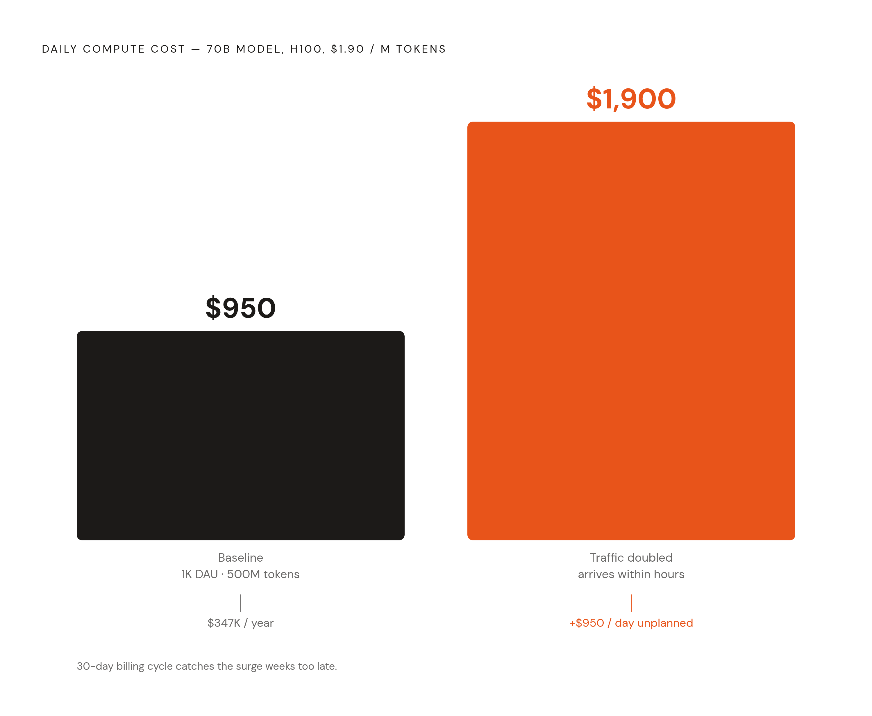 Diagram: When Traffic Doubles: The Inference Cost Shock. Visualizes: Show the daily compute cost of a 70B parameter model at two traffic levels: 1,000 daily active users generating 500 million tokens per day at $1.90 per million tokens on H100…