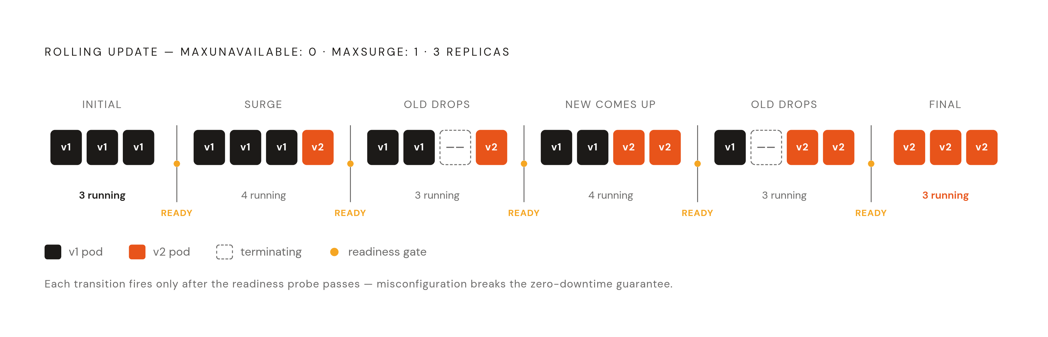 Diagram: The Rolling Update Sequence: From v1 to v2 With Zero Downtime. Visualizes: Visualize the step-by-step pod state transitions during a rolling update with maxUnavailable: 0 and maxSurge: 1 across three replicas moving from v1 to v2.