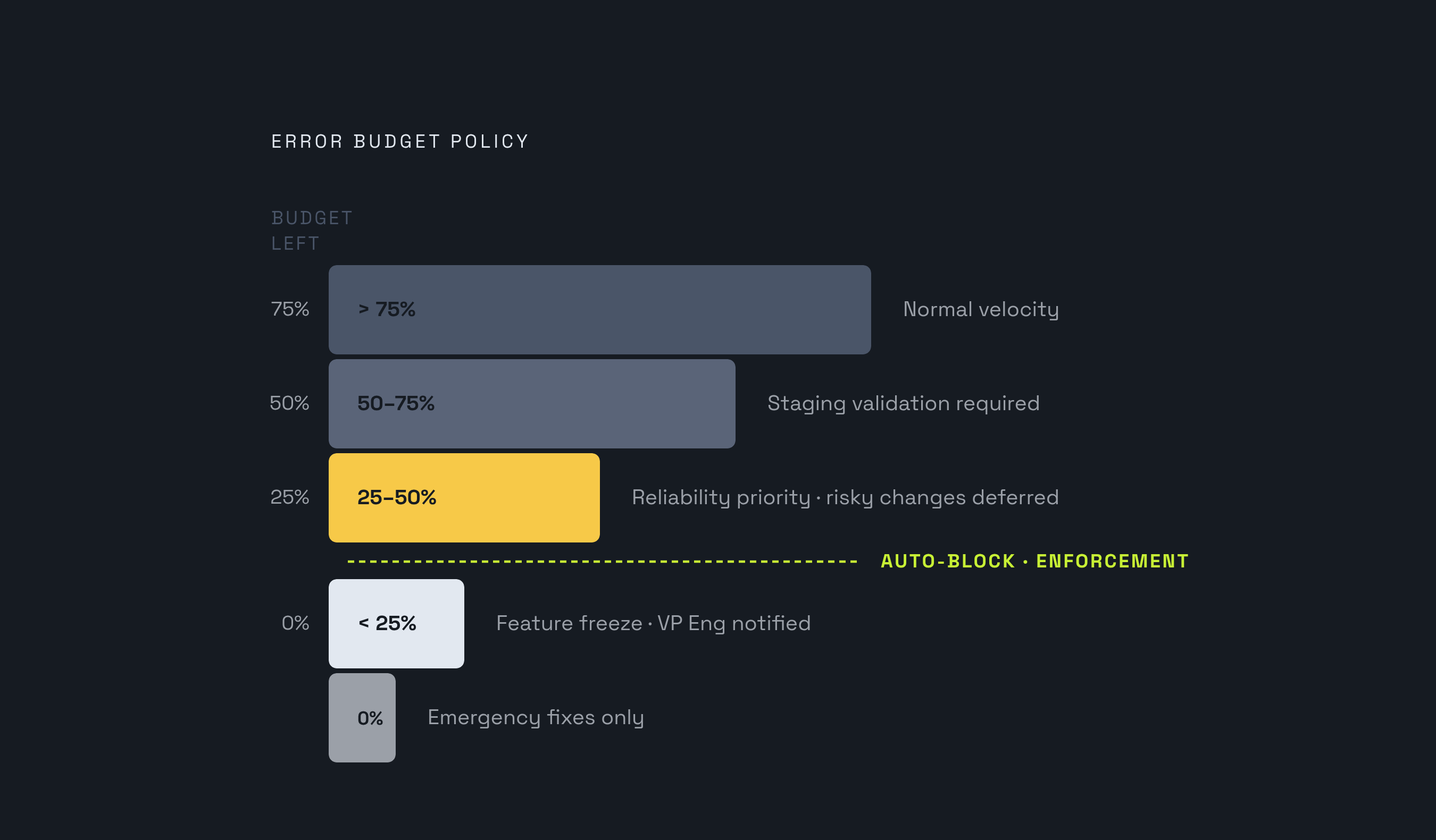 Diagram: Four Thresholds, Four Responses. Visualizes: Show the four-level error budget policy as a descending threshold meter or stepped bar, with each band labeled by remaining budget percentage and its corresponding action.