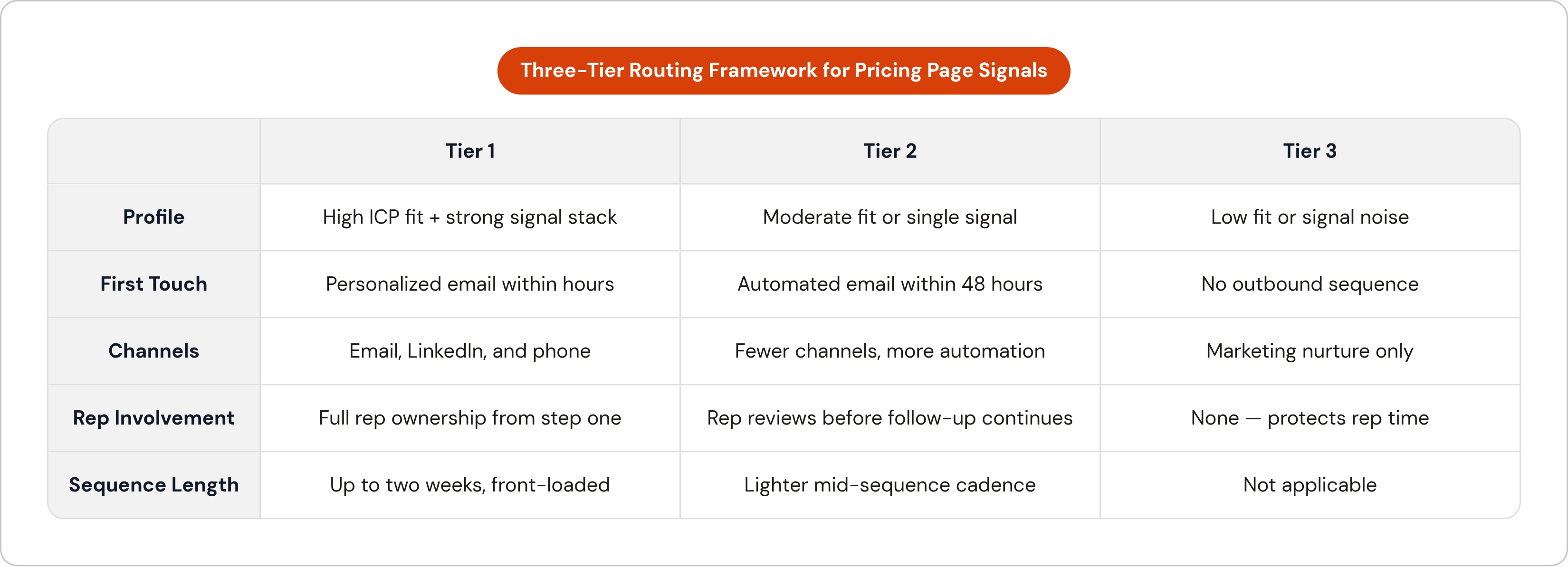 Table: Three-Tier Routing Framework for Pricing Page Signals. Compares Profile, First Touch, Channels, Rep Involvement, and 1 more by Tier 1, Tier 2 and Tier 3.