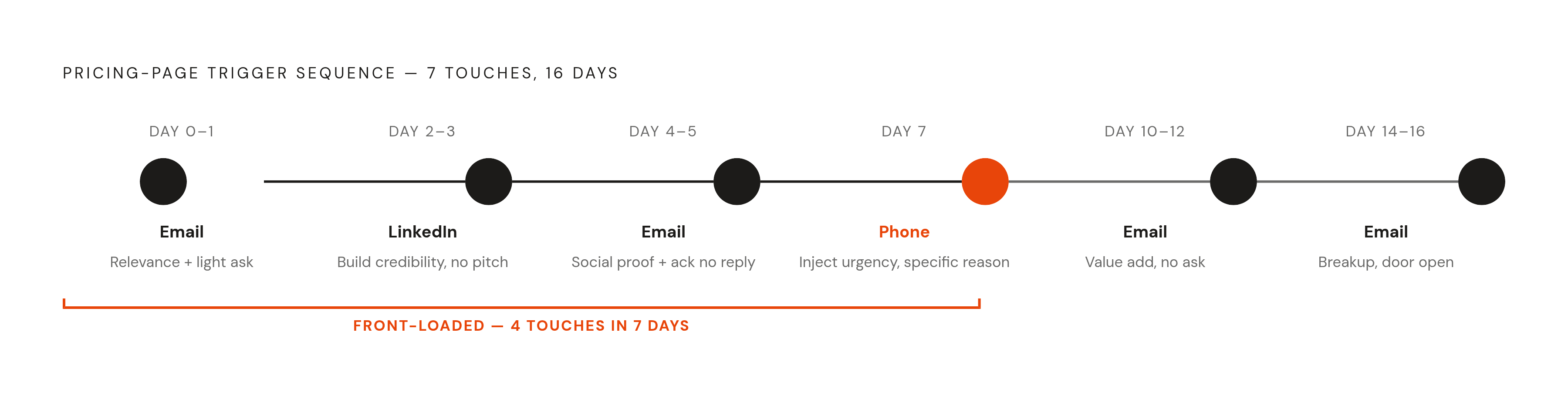Diagram: How a Pricing-Page Trigger Sequence Is Timed Across 16 Days. Visualizes: Show the step-by-step architecture of a pricing-page trigger sequence as a timeline or stepped flow.