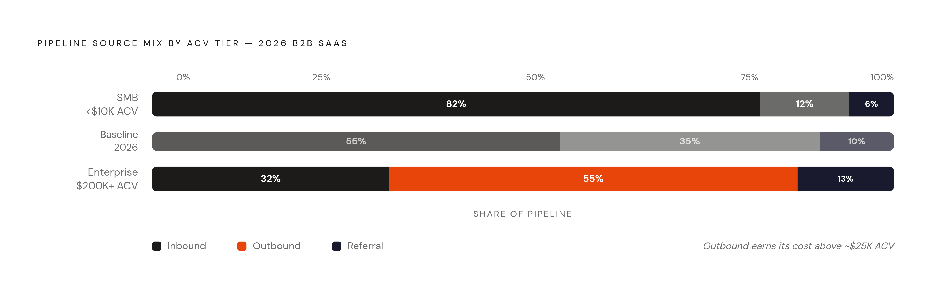 Diagram: How Outbound's Share of Pipeline Grows With Deal Size. Visualizes: Contrast the pipeline mix (inbound / outbound / referral) across two extremes: SMB sub-$10K ACV runs 80%+ inbound with outbound barely economical; enterprise $200K+ ACV…