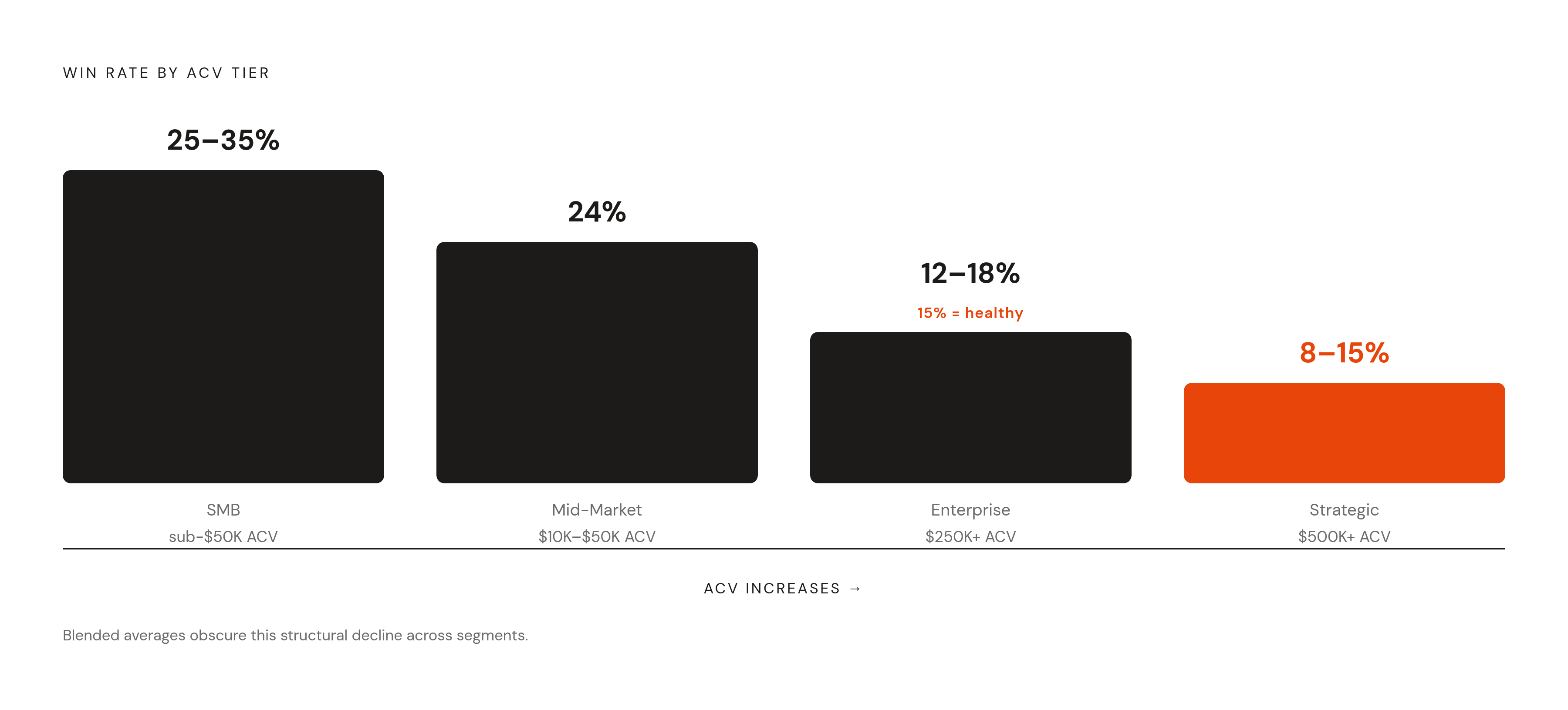 Diagram: Win Rate by Deal Size: The Steady Decline. Visualizes: Show how B2B SaaS win rates fall in a consistent, predictable slope as ACV rises across four tiers.