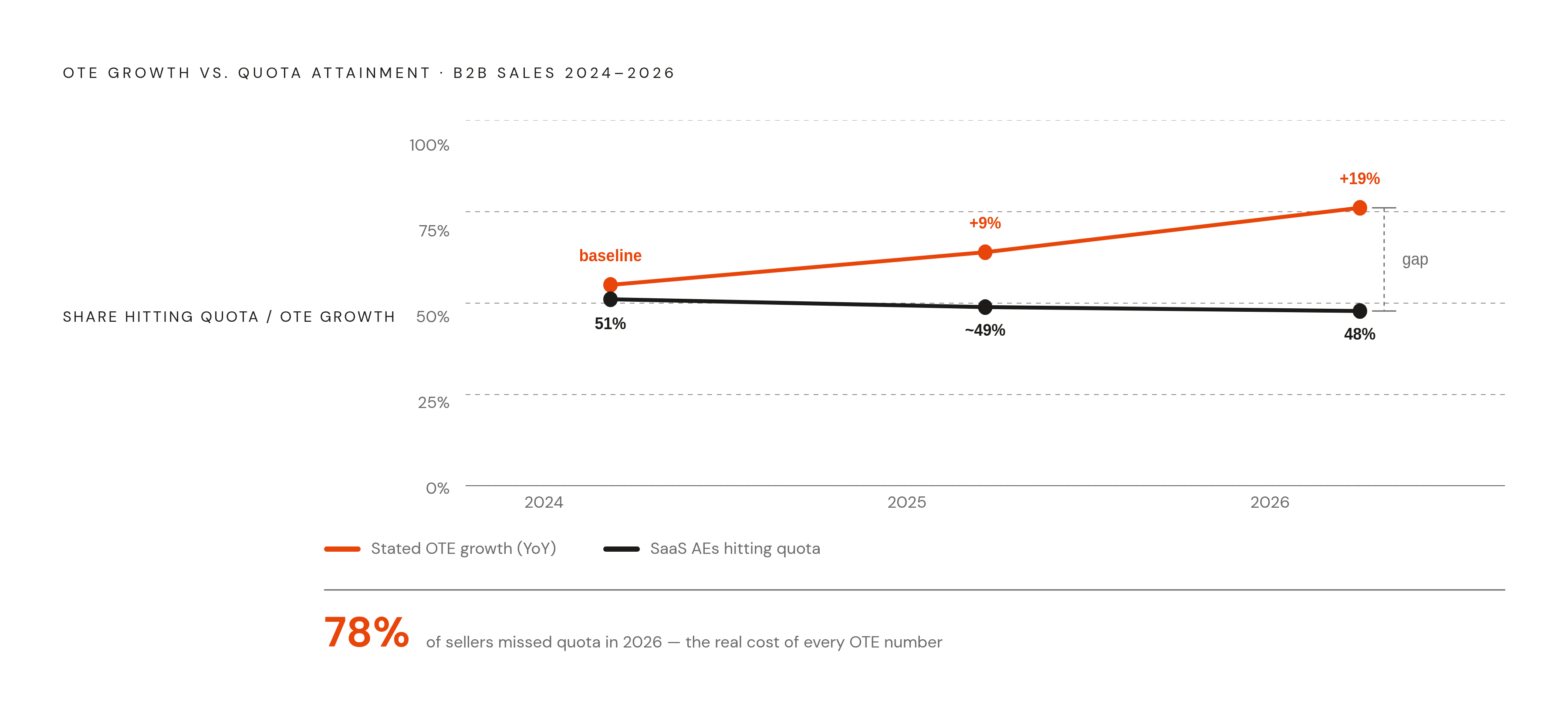 Diagram: What OTE Promises vs. What Reps Actually Earn. Visualizes: Visualize the collision between rising stated OTE and collapsing quota attainment.