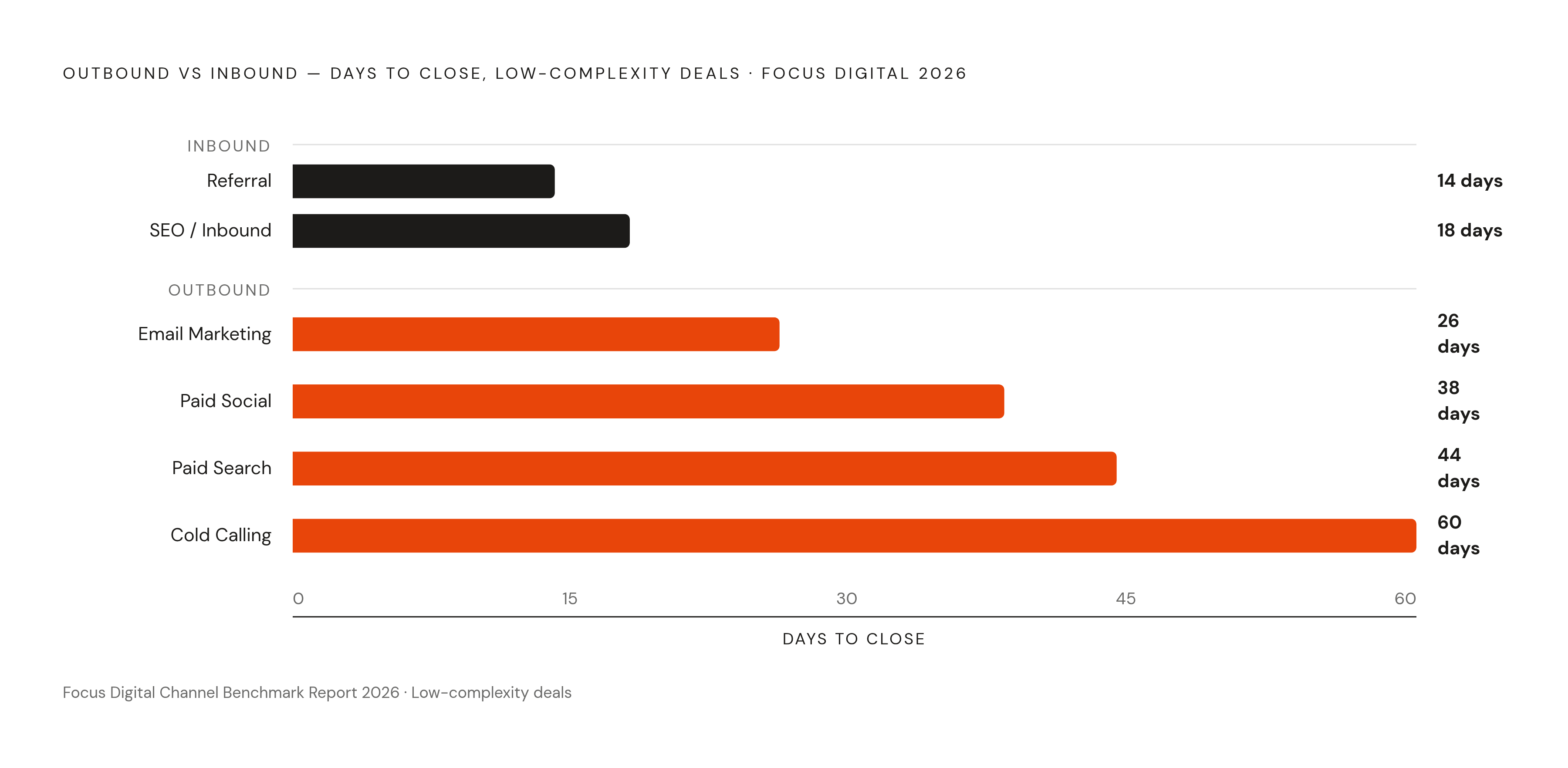 Diagram: The Outbound Penalty: Cycle Length by Lead Source. Visualizes: Show that outbound channels consistently run longer than inbound channels at equivalent deal complexity, using Focus Digital's 2026 channel benchmark data.