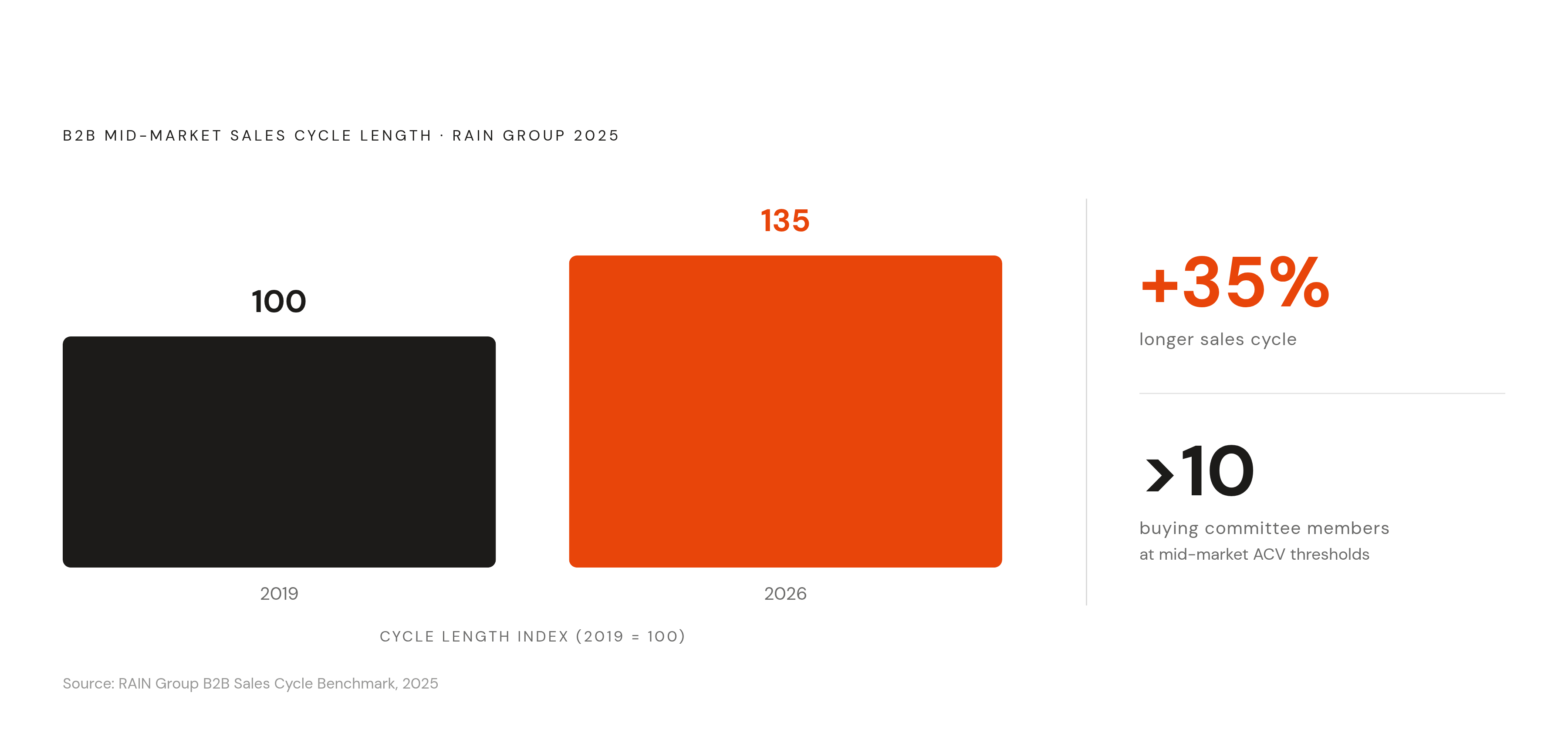 Diagram: Six Years of Slowdown: Mid-Market Cycle Growth Since 2019. Visualizes: Illustrate that the median mid-market B2B sales cycle in 2026 is 35% longer than it was in 2019, per RAIN Group's 2025 B2B Sales Cycle Benchmark, driven by buying…