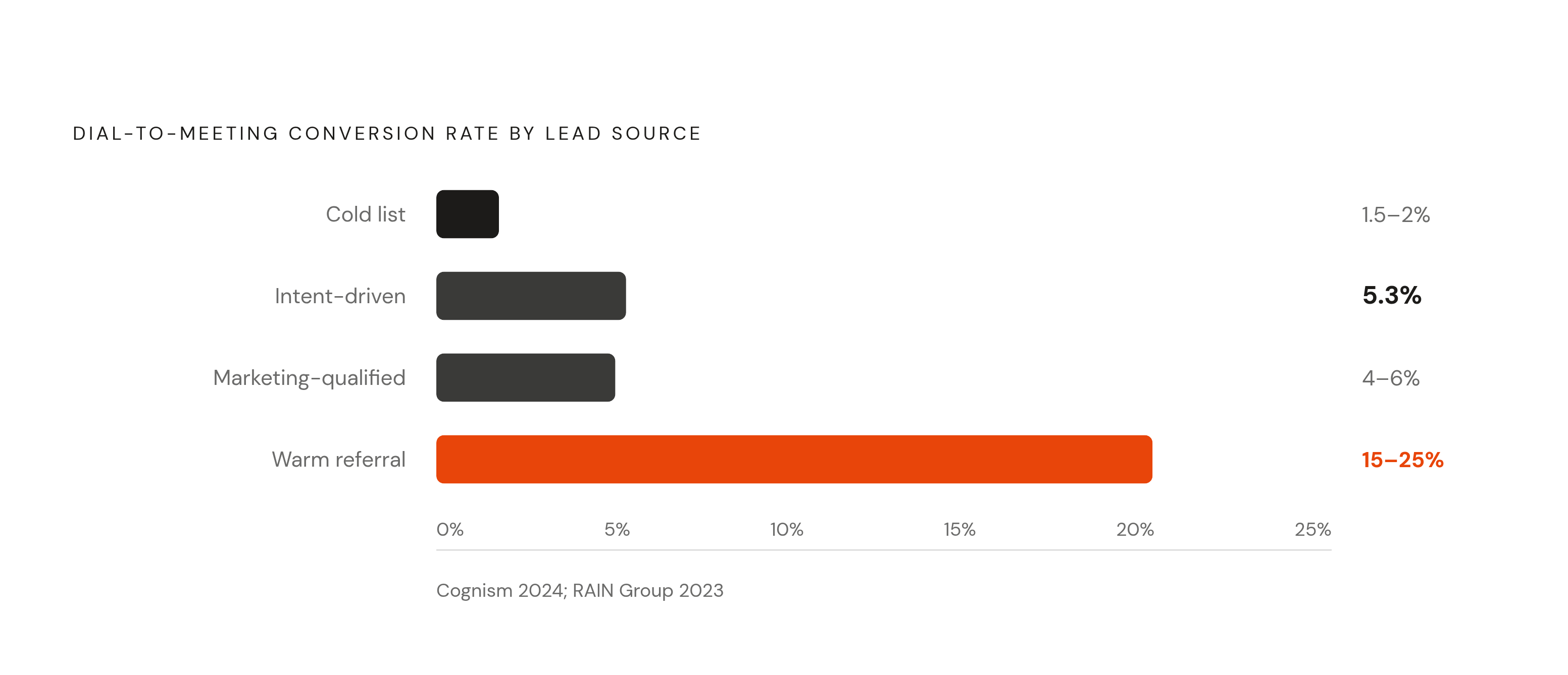 Diagram: Lead Temperature Changes Everything: Conversion Rates by Source. Visualizes: Show the dial-to-meeting conversion rate across four lead-source tiers using the article's cited figures: Cold list 1.5–2%, Intent-driven 5.3%…