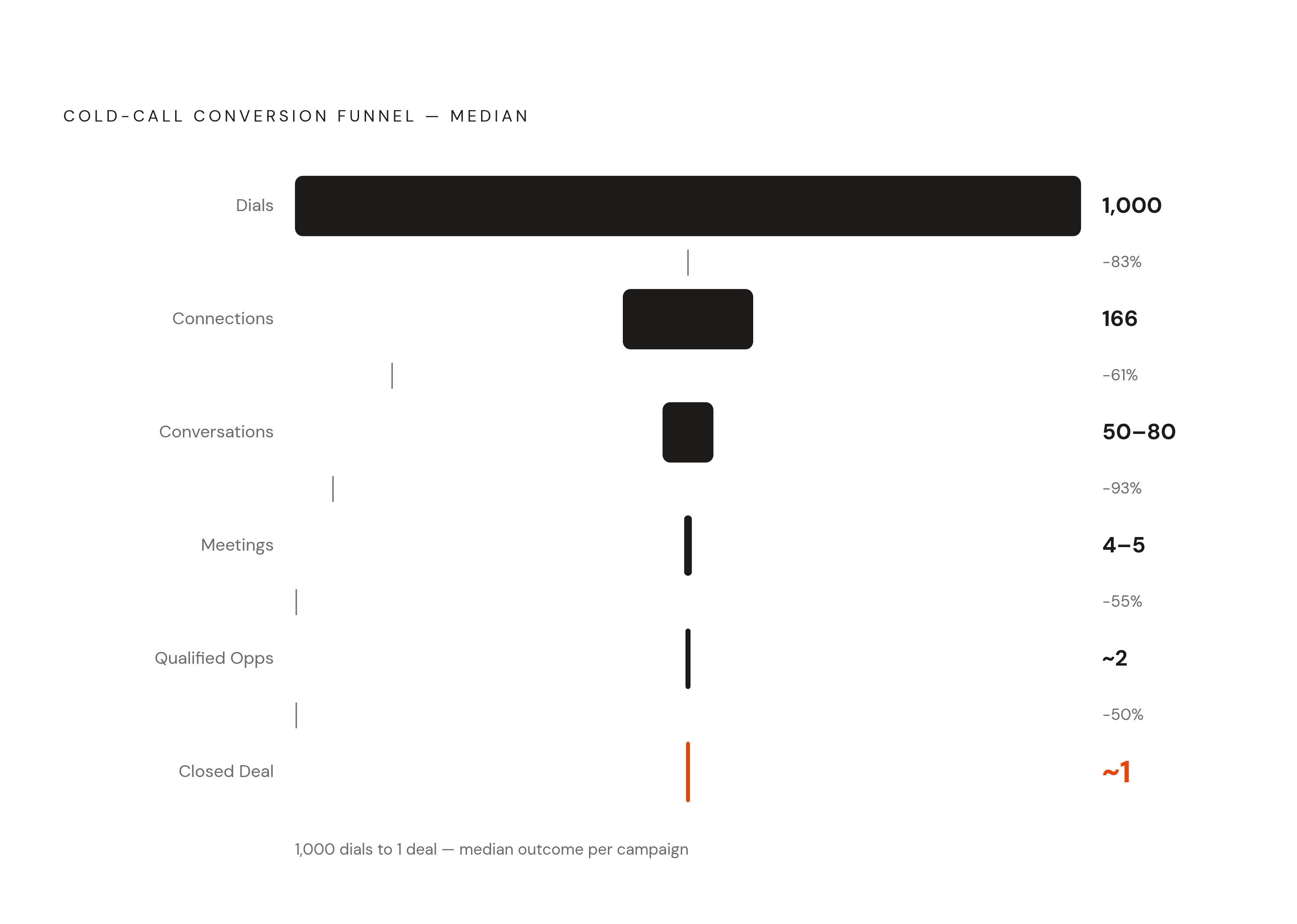 Diagram: The Cold Call Funnel: 1,000 Dials to One Deal. Visualizes: Visualize the cold-call conversion funnel using the exact figures from the article: 1,000 dials → 166 connections → 50–80 conversations → 4–5 meetings → ~2 qualified opportunities…