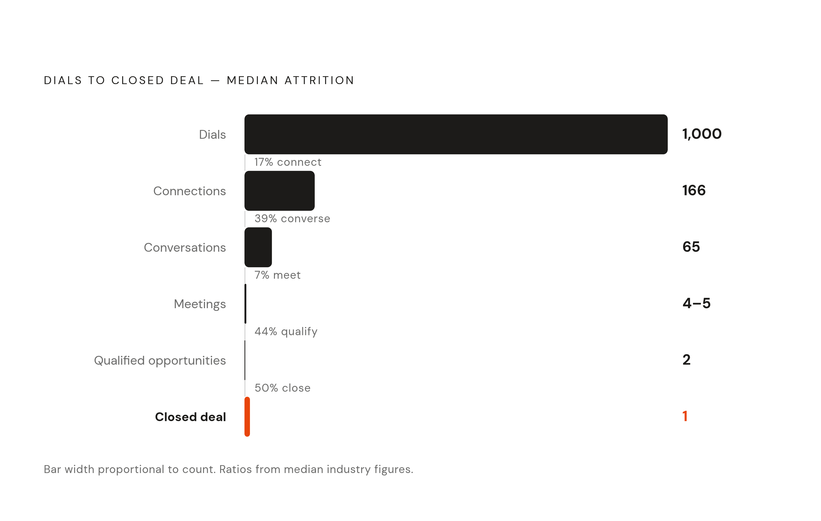 Diagram: The Cold-Call Funnel: What 1,000 Dials Actually Yields. Visualizes: Visualize the stepwise attrition from 1,000 dials down to one closed deal, using the exact median figures from the article: 1,000 dials → ~166 connections → 50–80…