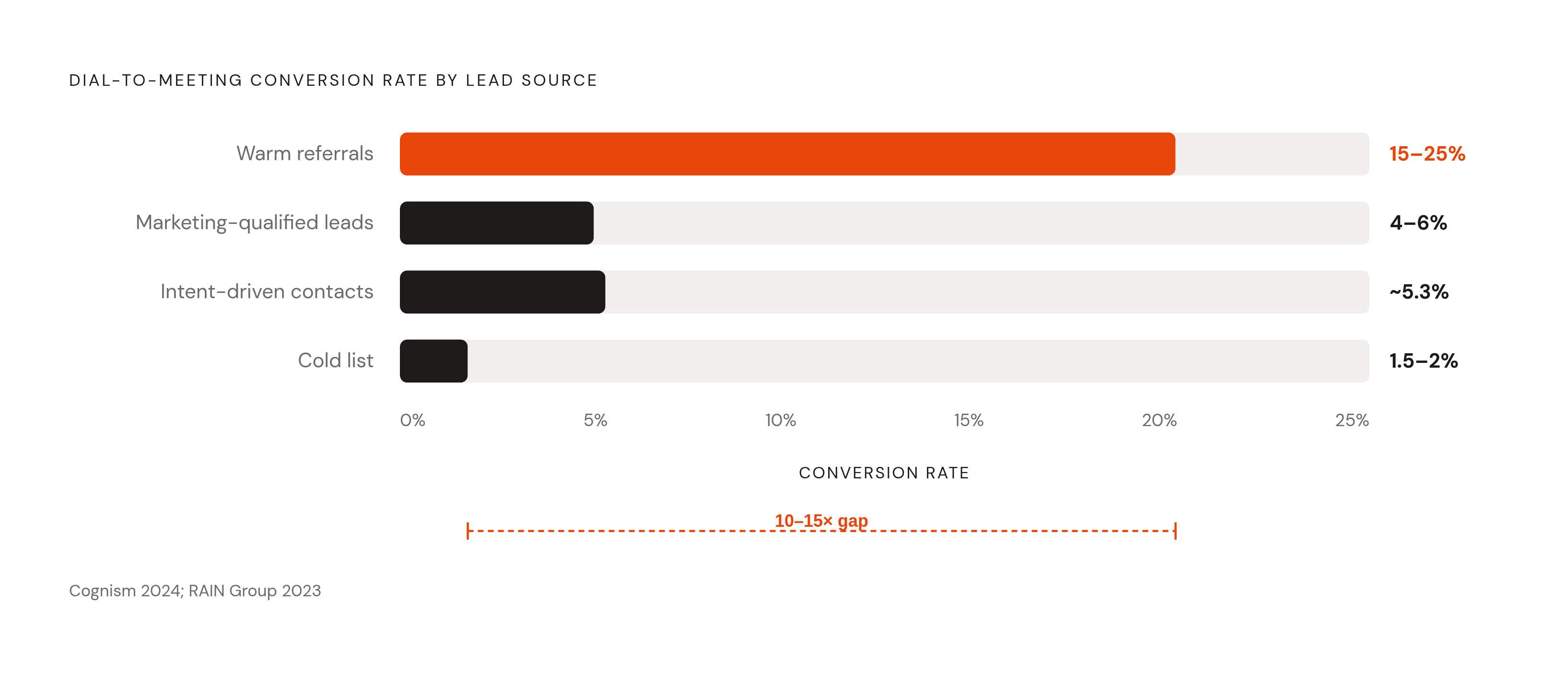 Diagram: Lead Temperature vs. Conversion Rate: A 10–15x Range. Visualizes: Show a ranked bar or magnitude comparison of dial-to-meeting conversion rates by lead source, using the article's exact figures: Cold list 1.5–2%, Intent-driven contacts…