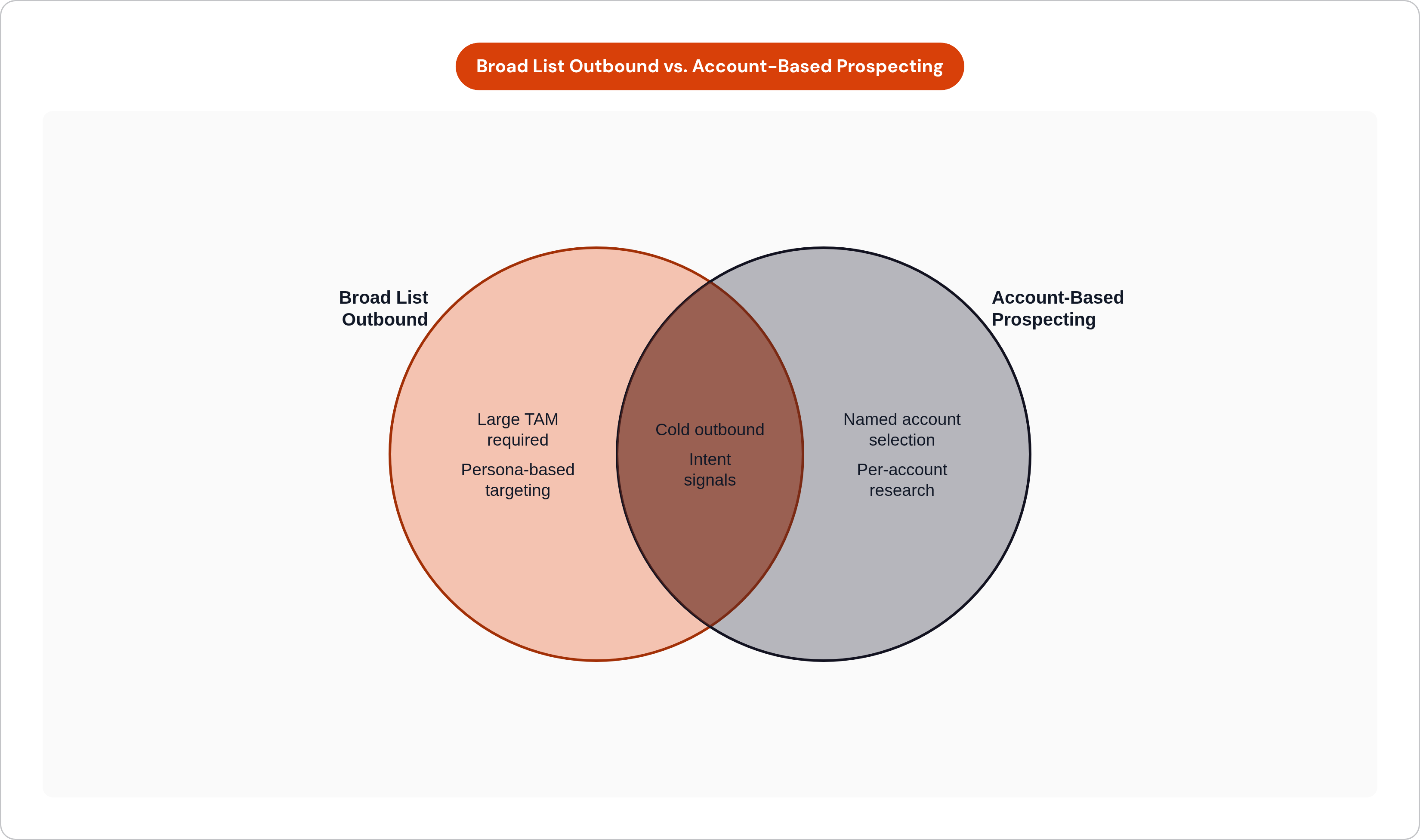 Venn diagram: Broad List Outbound vs. Account-Based Prospecting. Compares Broad List Outbound and Account-Based Prospecting; overlap: Shared Traits.