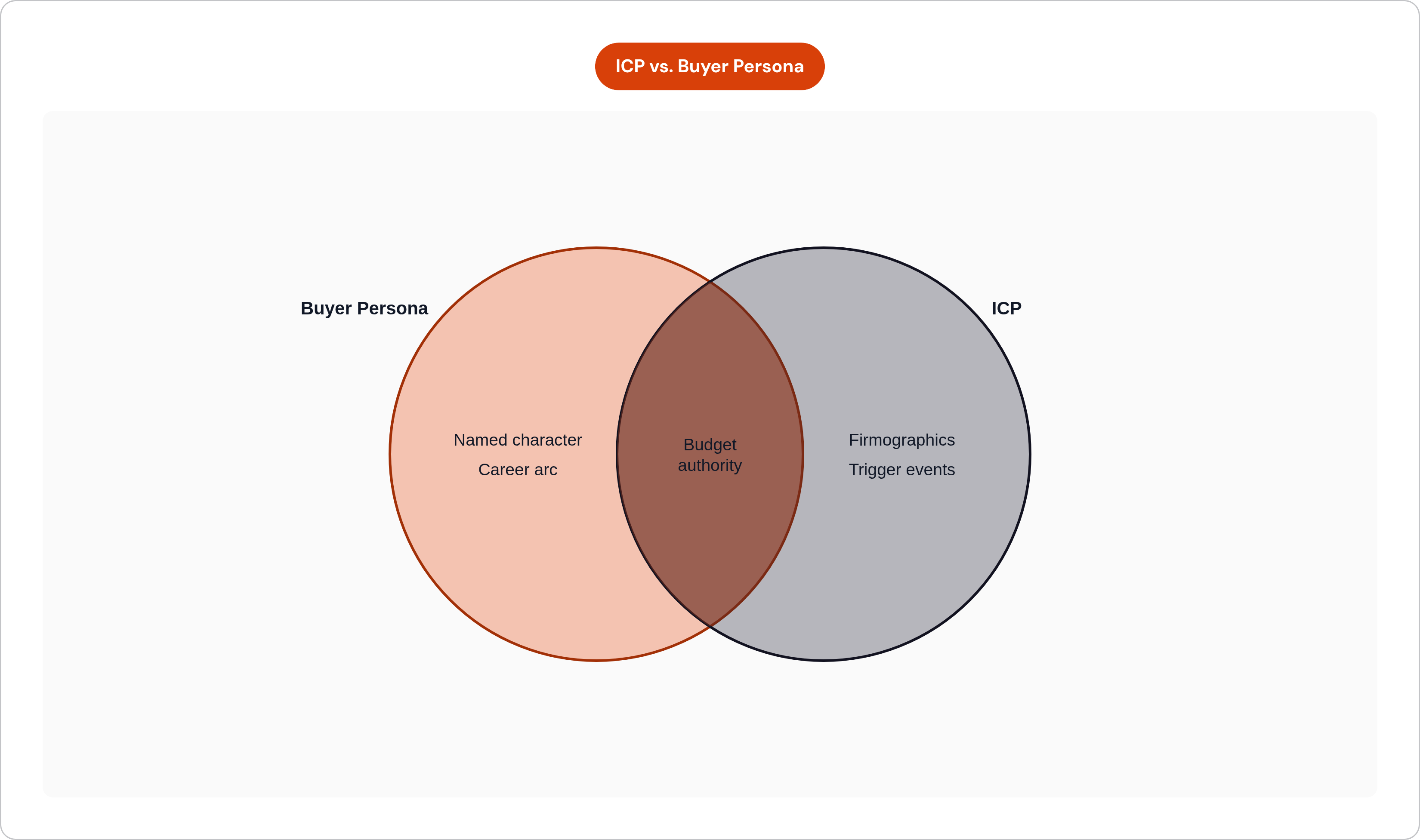 Venn diagram: ICP vs. Buyer Persona. Compares Buyer Persona and ICP; overlap: Shared Elements.